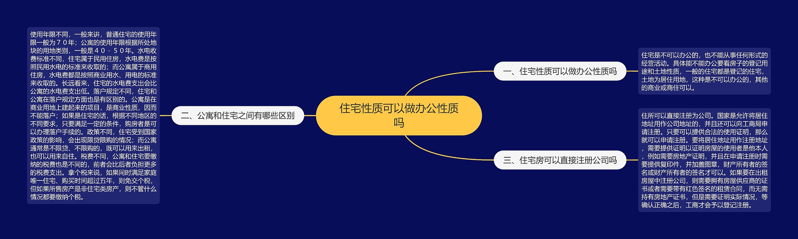 住宅性质可以做办公性质吗 住宅性质可以做办公性质吗
