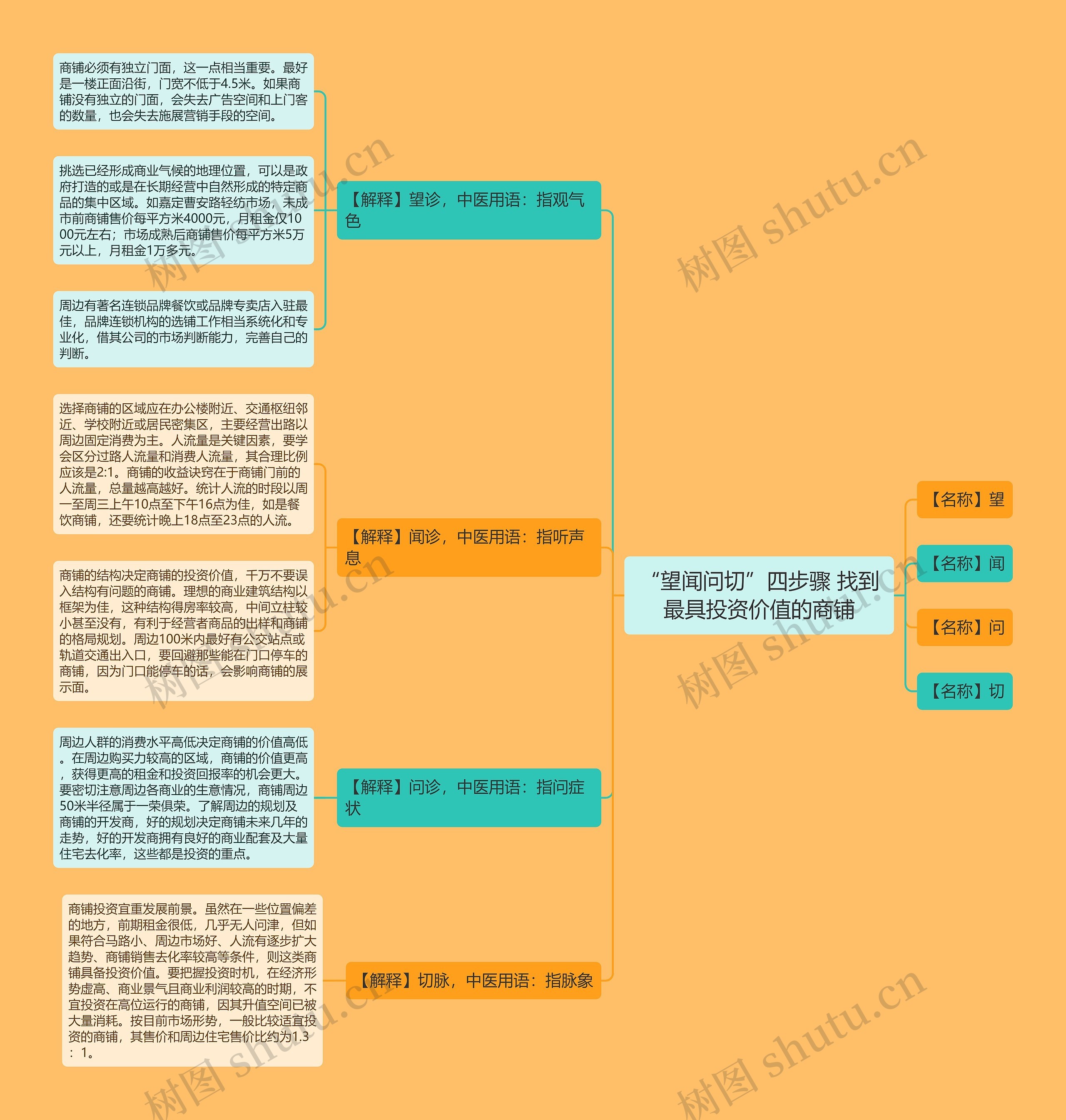 “望闻问切”四步骤 找到最具投资价值的商铺