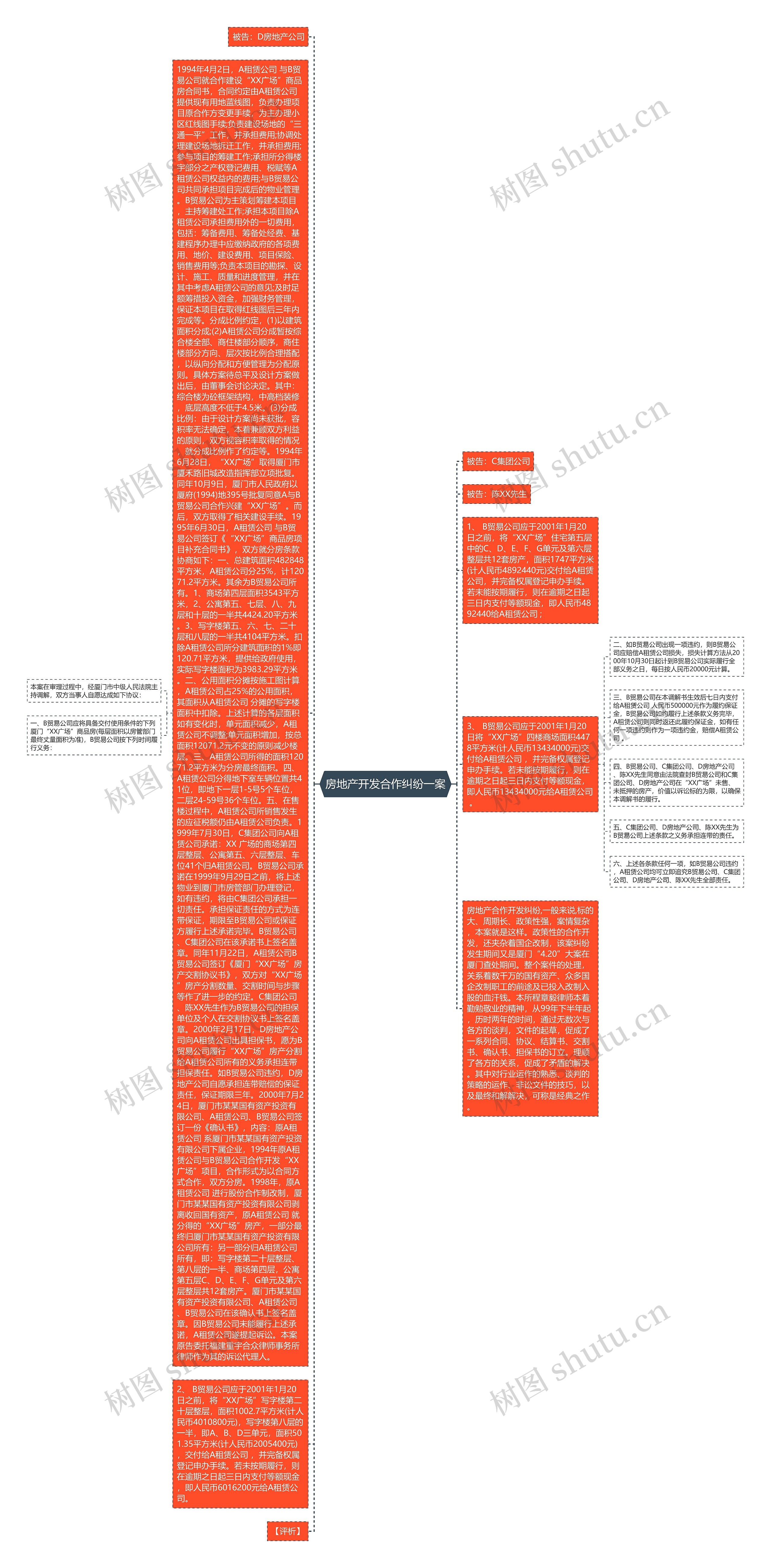 房地产开发合作纠纷一案思维导图