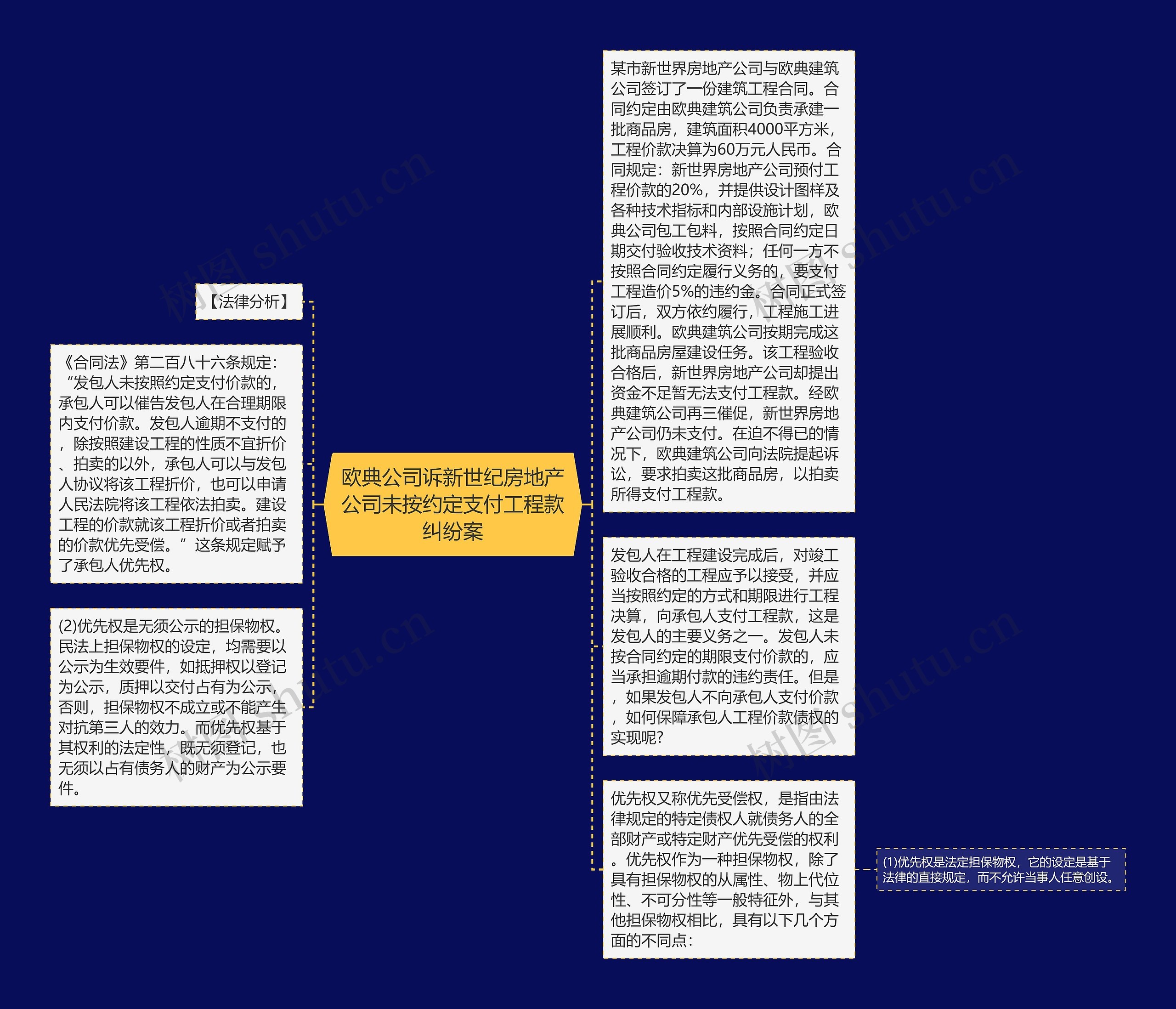 欧典公司诉新世纪房地产公司未按约定支付工程款纠纷案思维导图