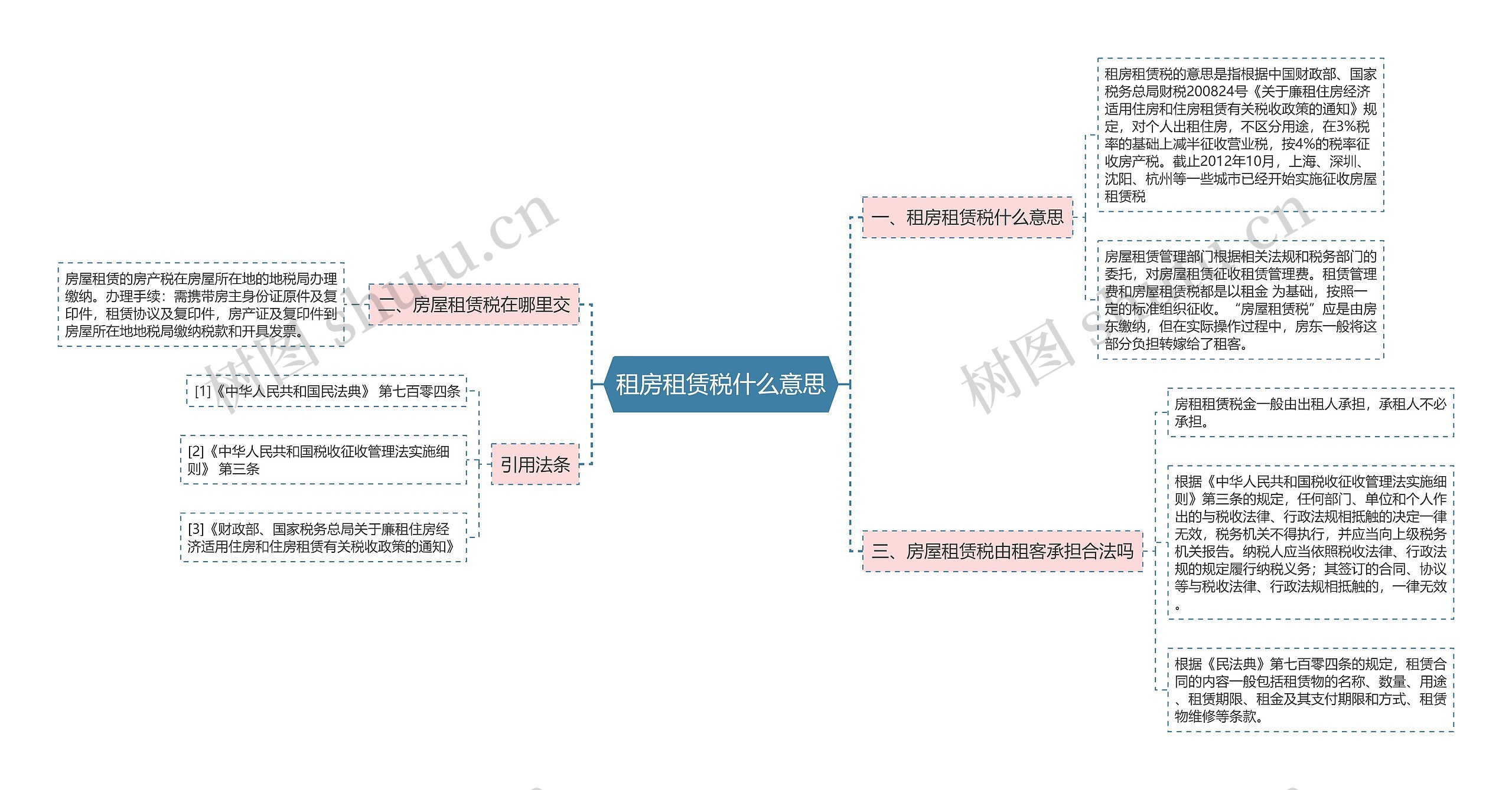 租房租赁税什么意思思维导图