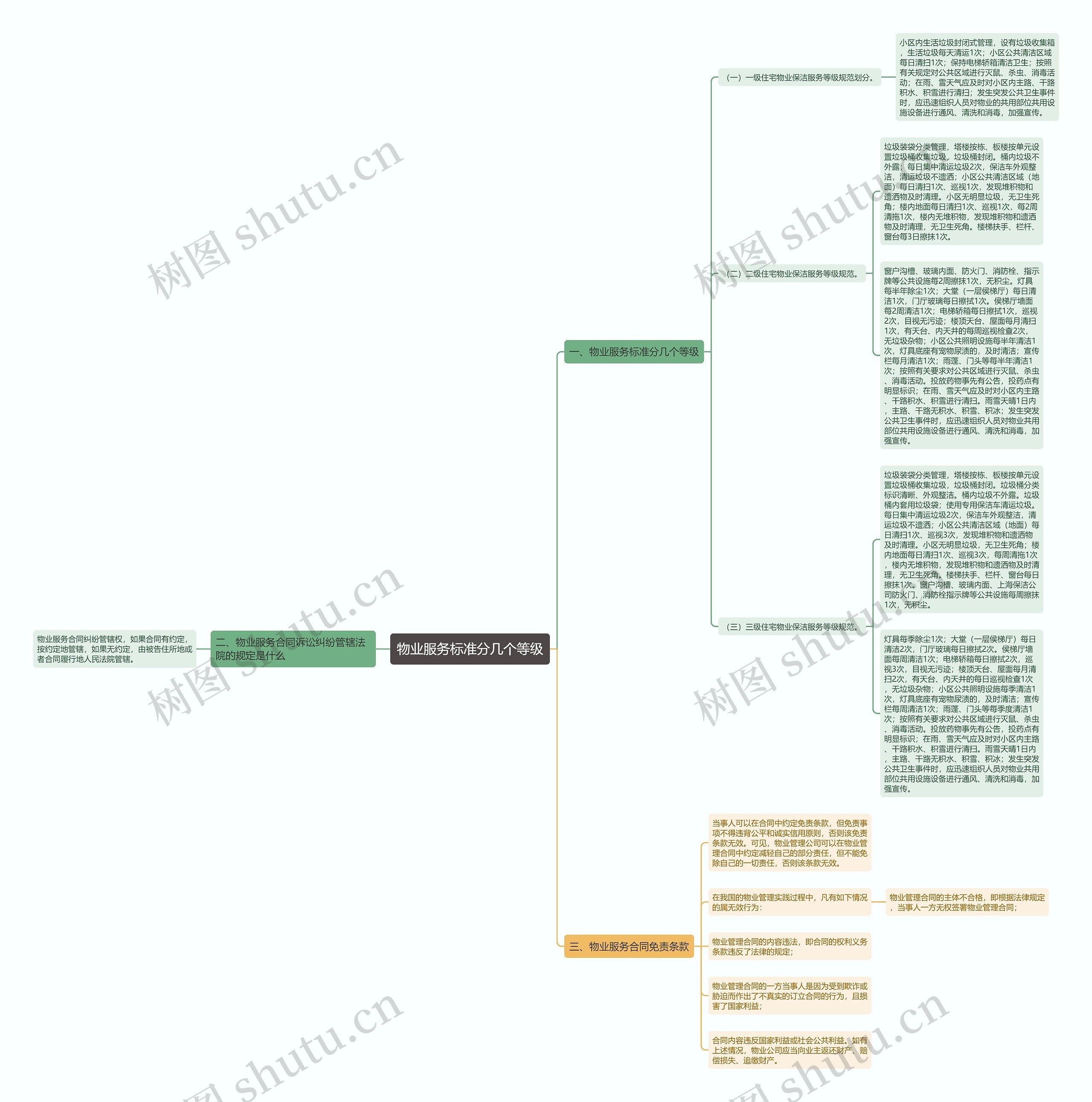 物业服务标准分几个等级思维导图