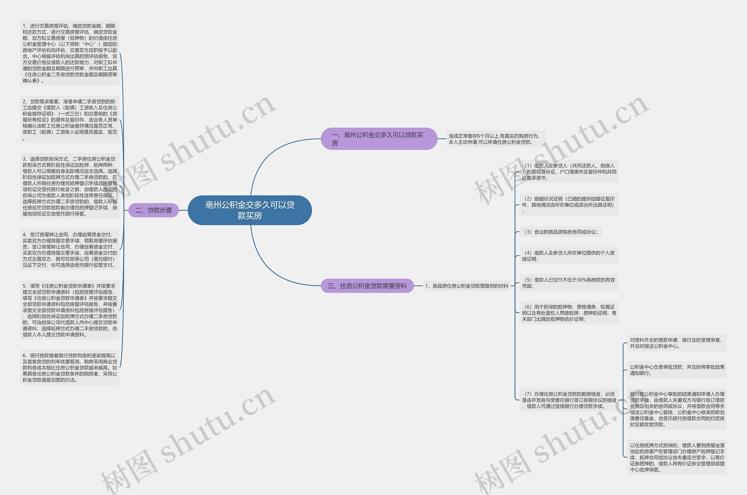 亳州公积金交多久可以贷款买房思维导图