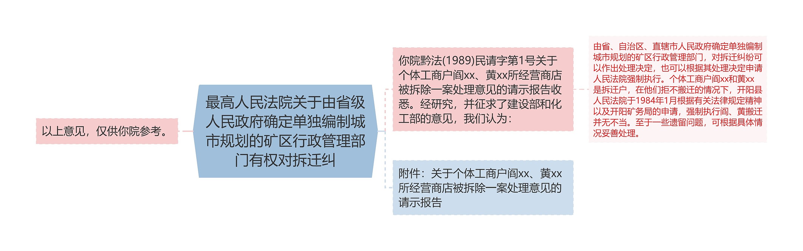 最高人民法院关于由省级人民政府确定单独编制城市规划的矿区行政管理部门有权对拆迁纠思维导图