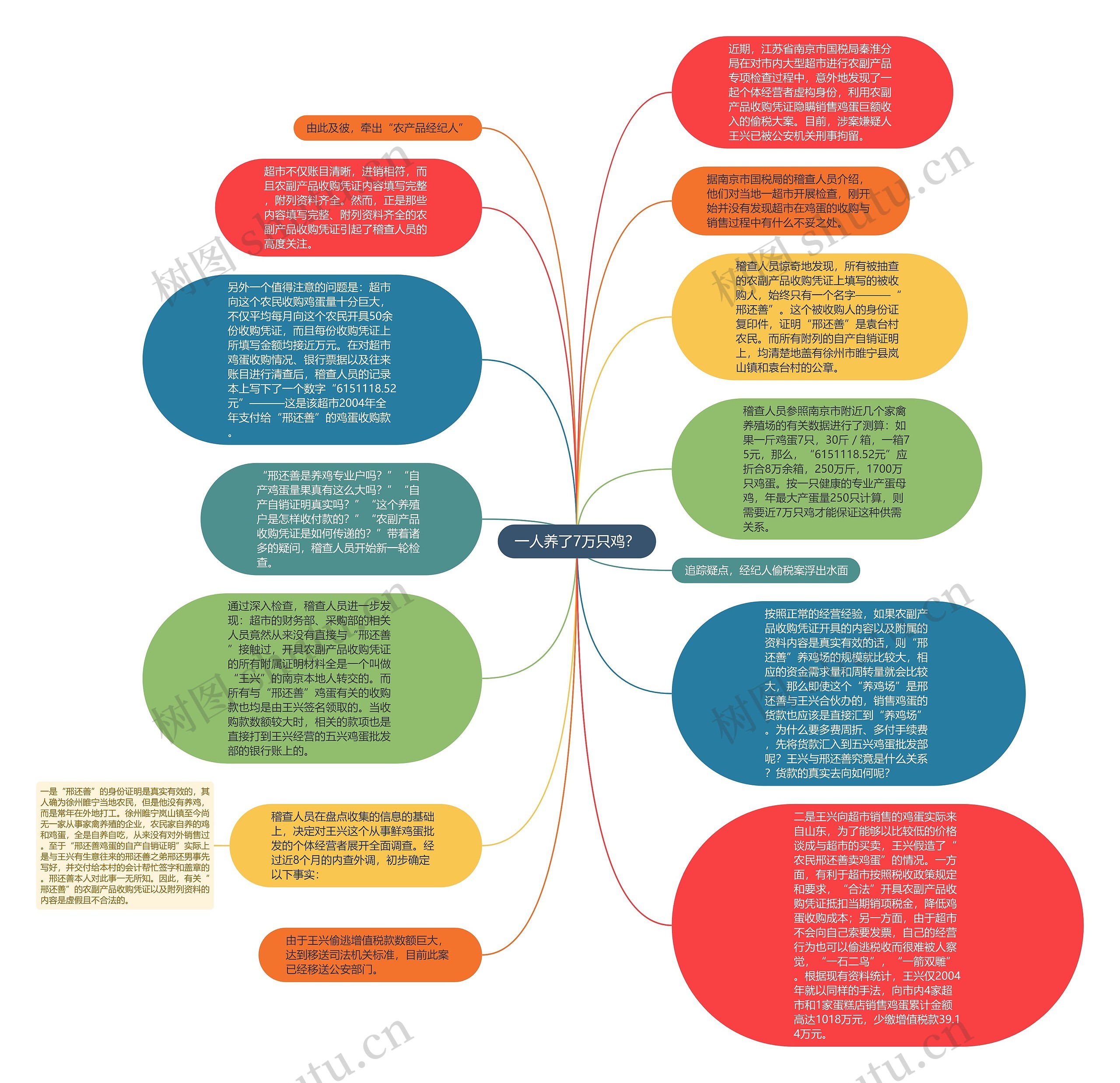 一人养了7万只鸡？思维导图