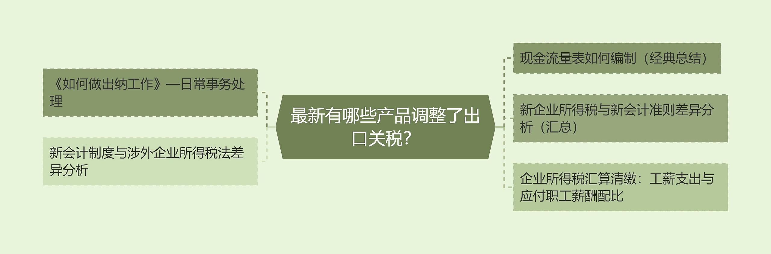 最新有哪些产品调整了出口关税？