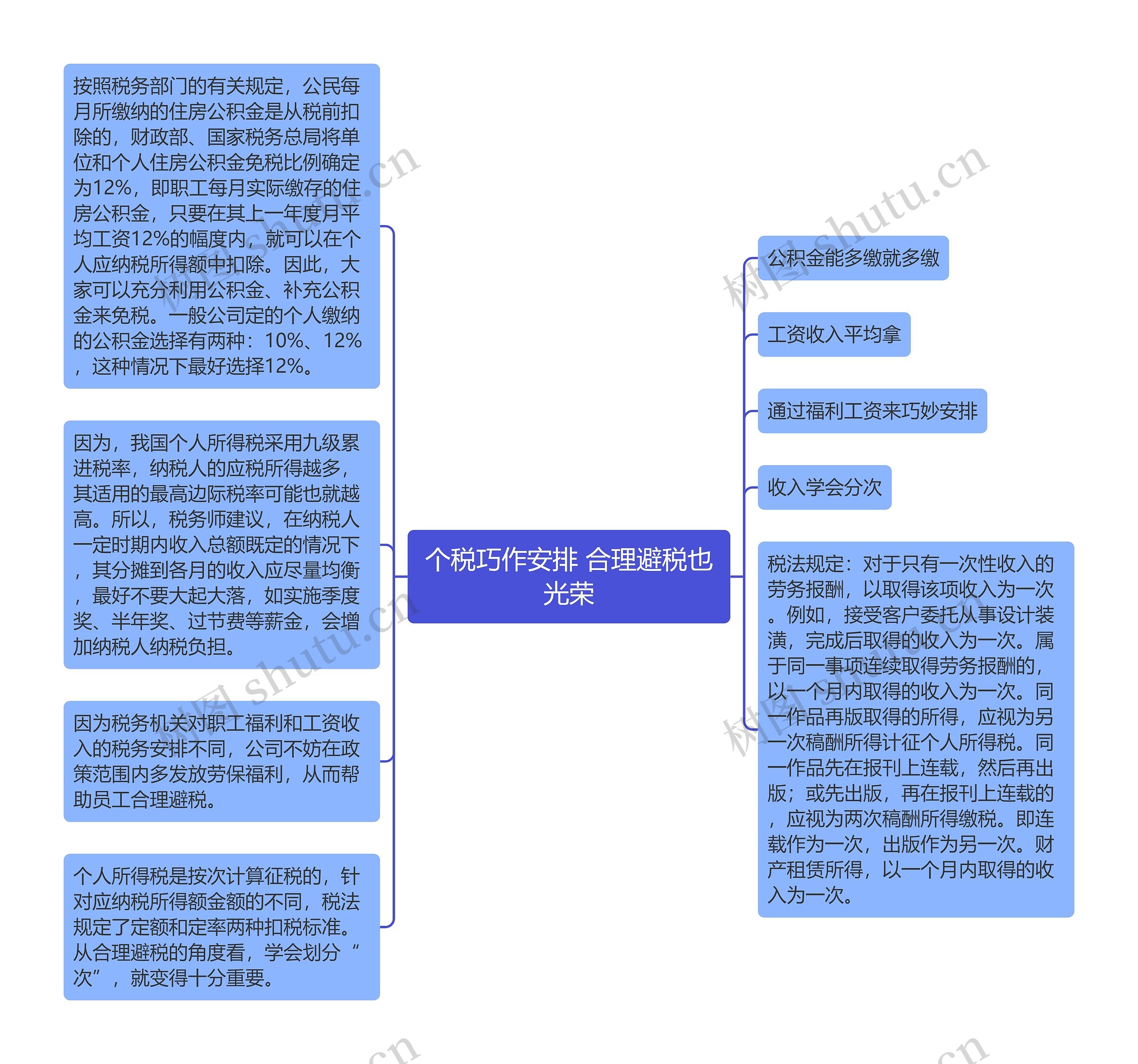 个税巧作安排 合理避税也光荣思维导图