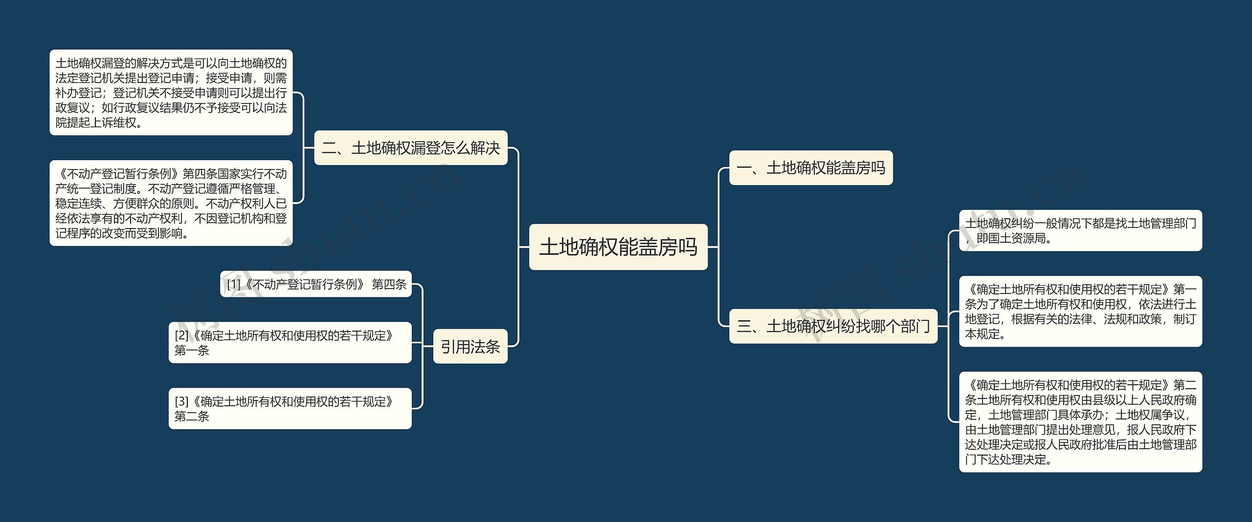 土地确权能盖房吗思维导图