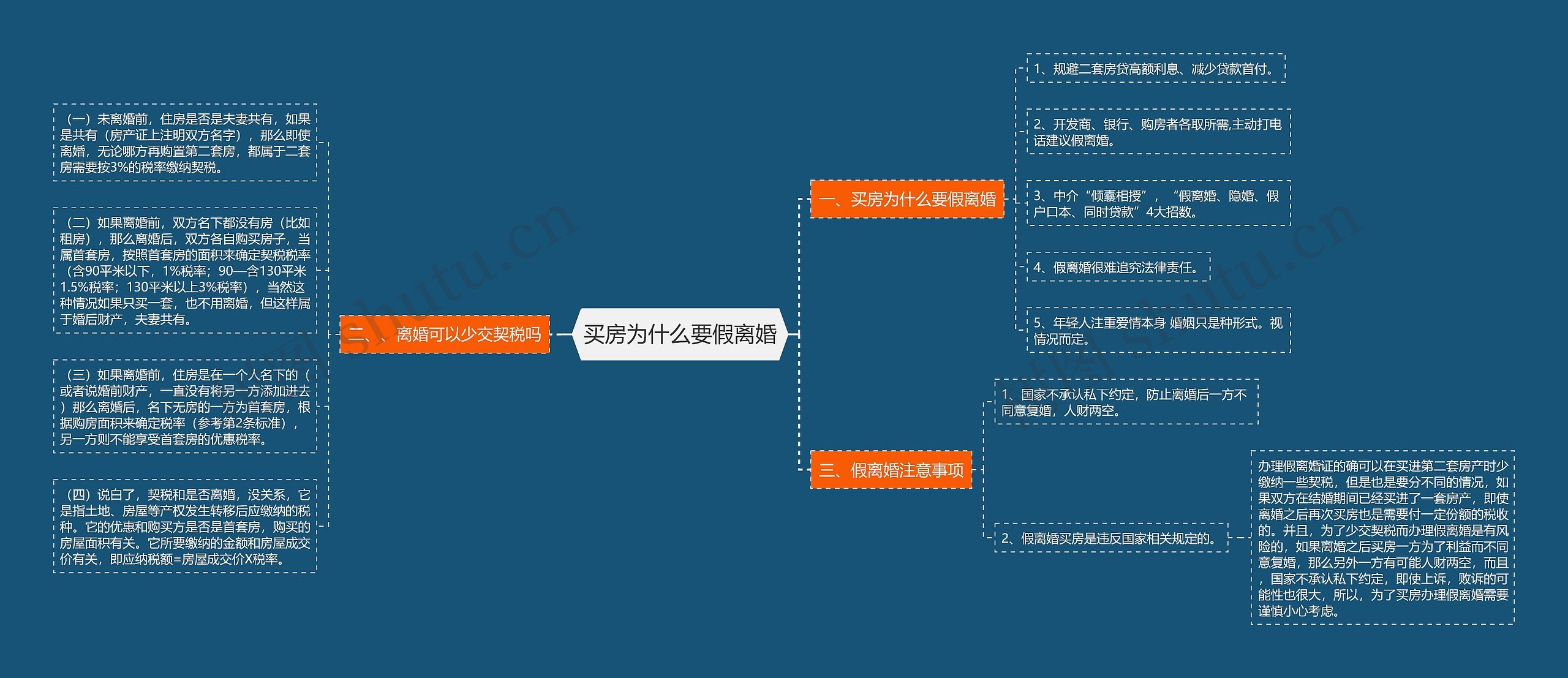 买房为什么要假离婚思维导图