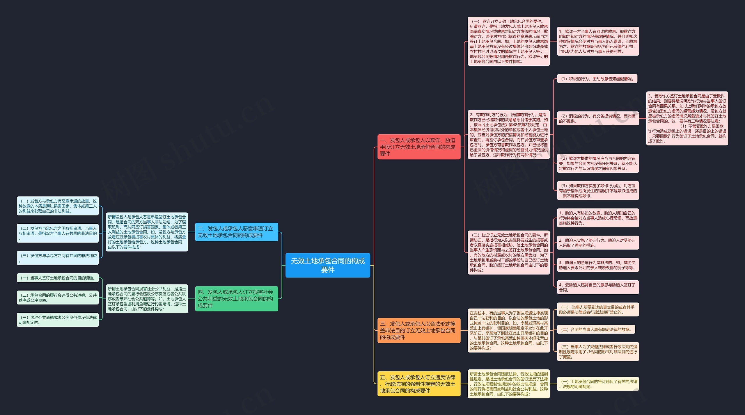 无效土地承包合同的构成要件思维导图