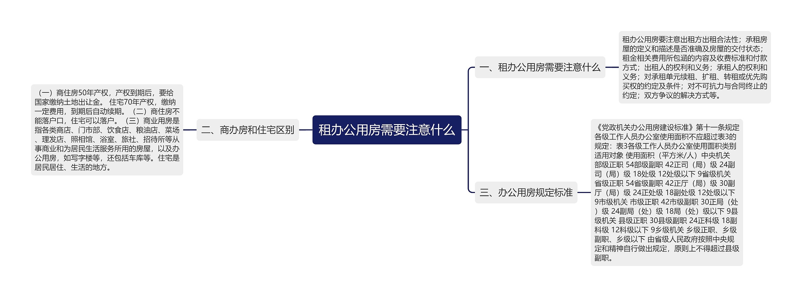 租办公用房需要注意什么思维导图