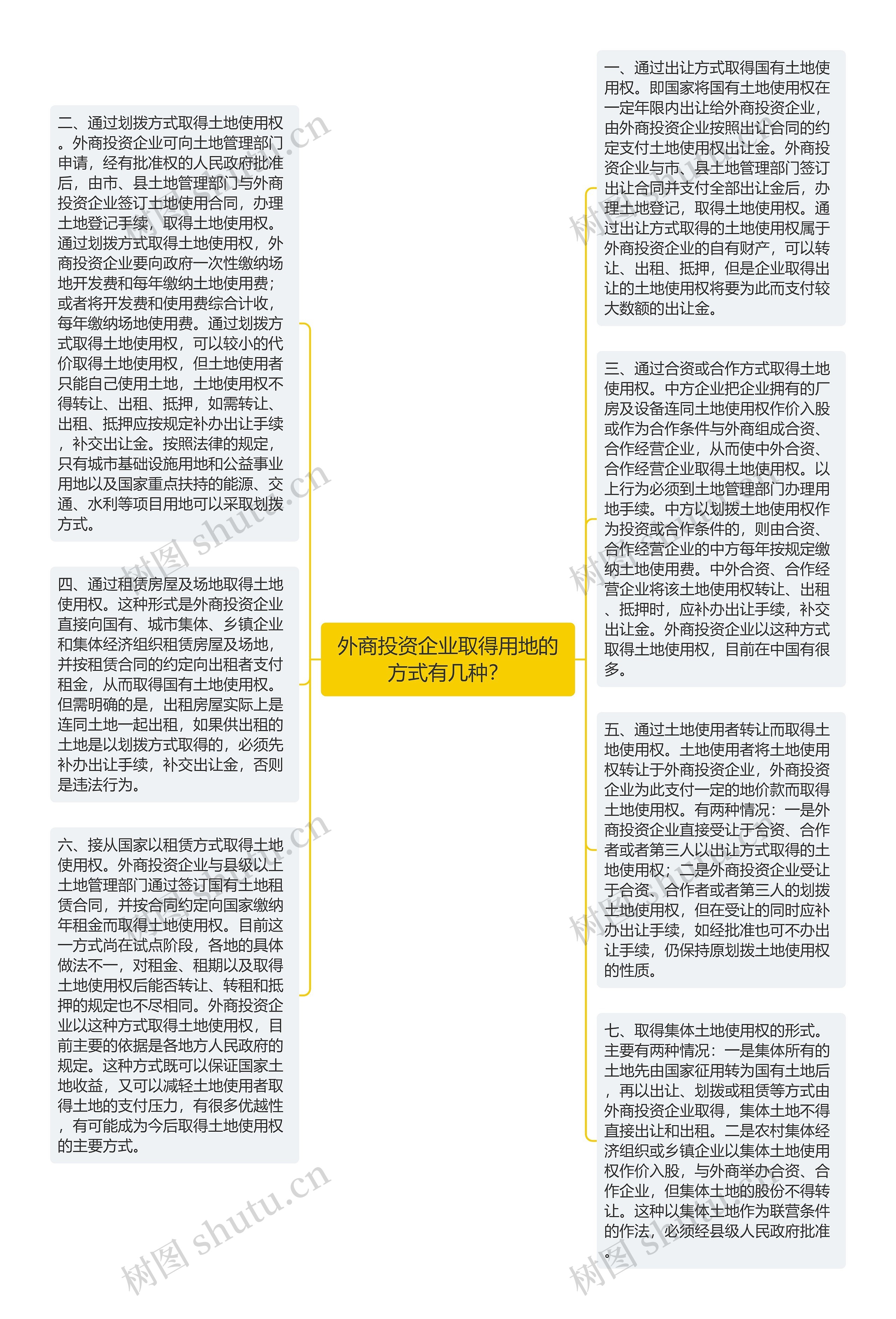 外商投资企业取得用地的方式有几种？思维导图