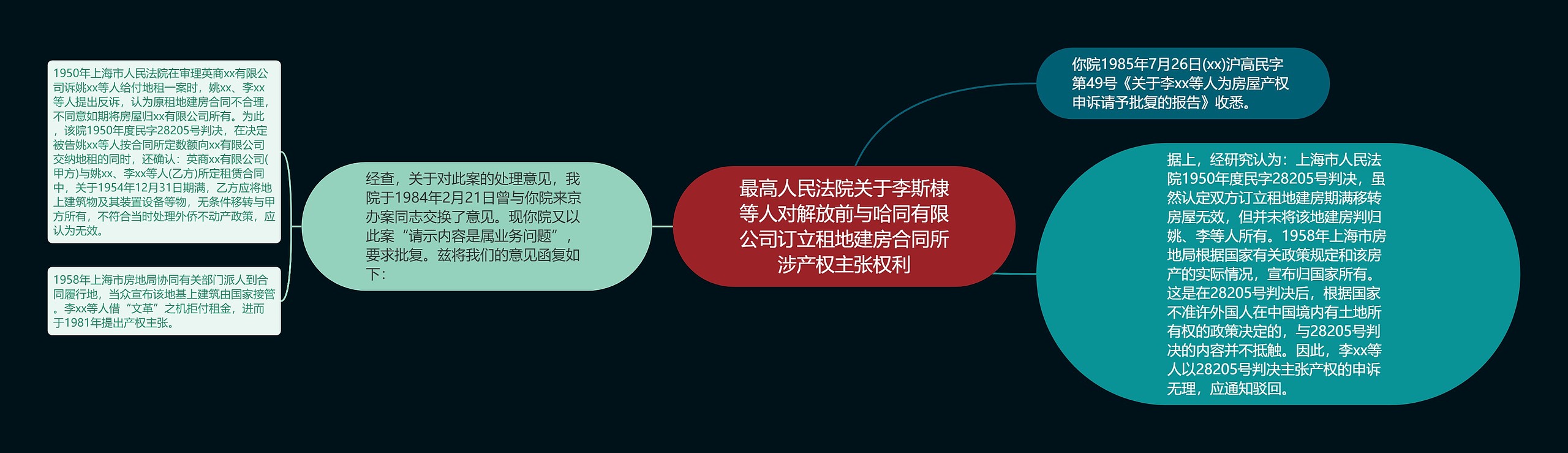 最高人民法院关于李斯棣等人对解放前与哈同有限公司订立租地建房合同所涉产权主张权利思维导图