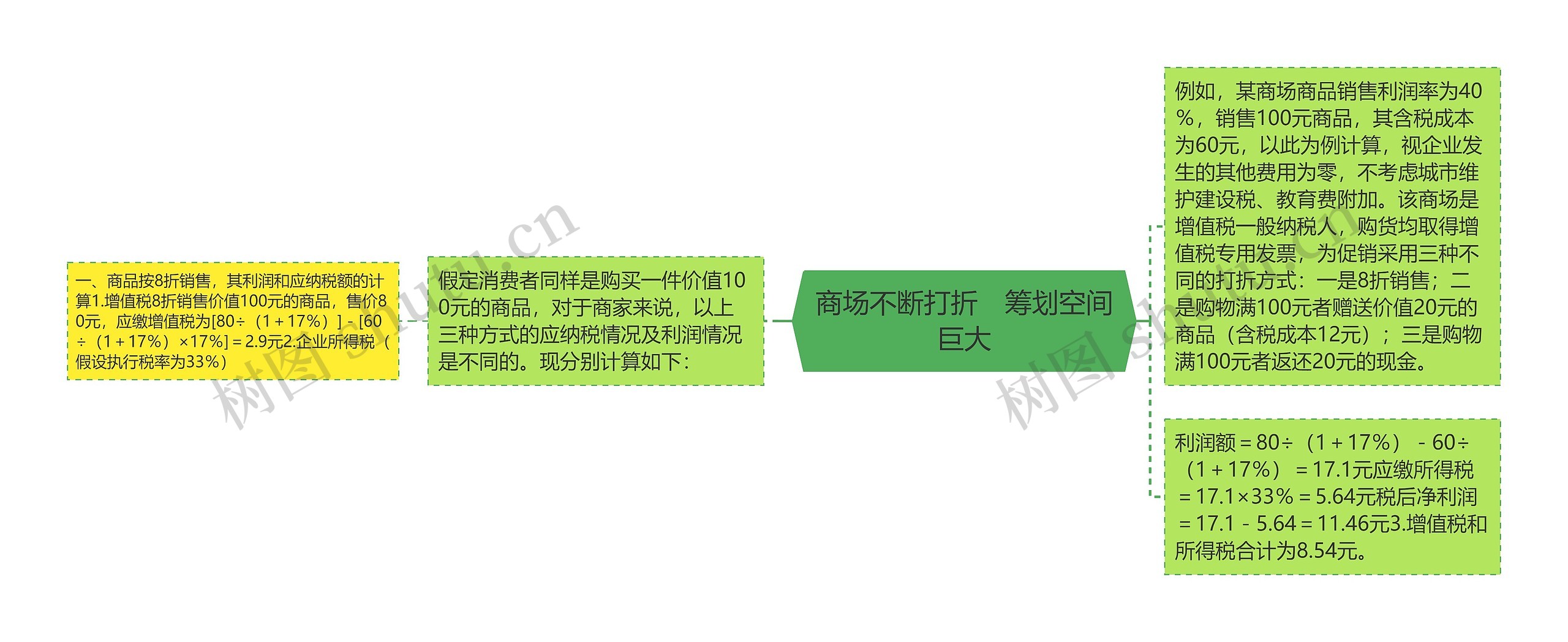 商场不断打折 筹划空间巨大 商场不断打折 筹划空间巨大