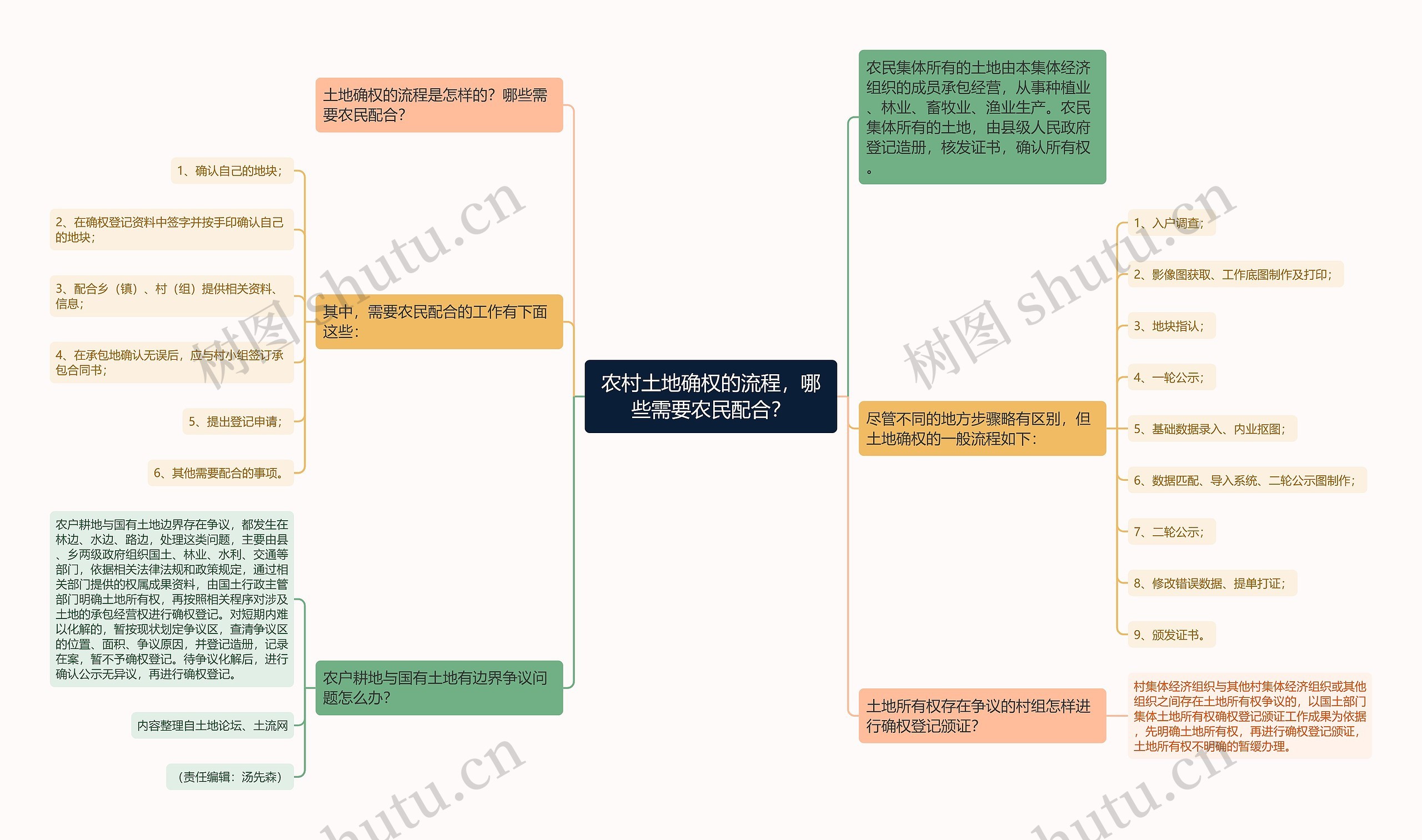 农村土地确权的流程，哪些需要农民配合？