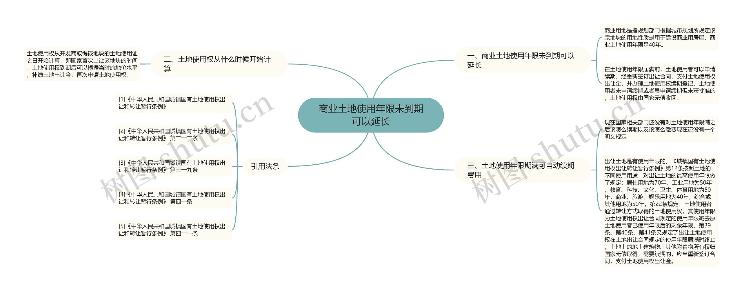 商业土地使用年限未到期可以延长思维导图