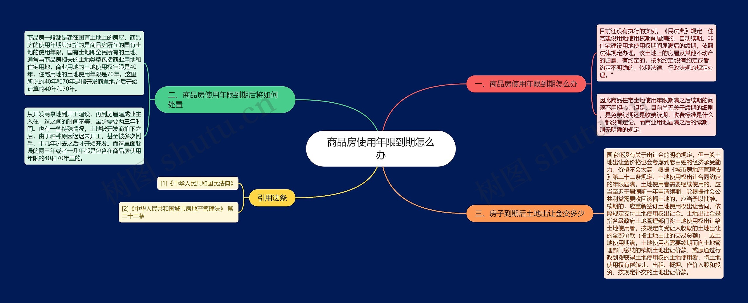 商品房使用年限到期怎么办思维导图