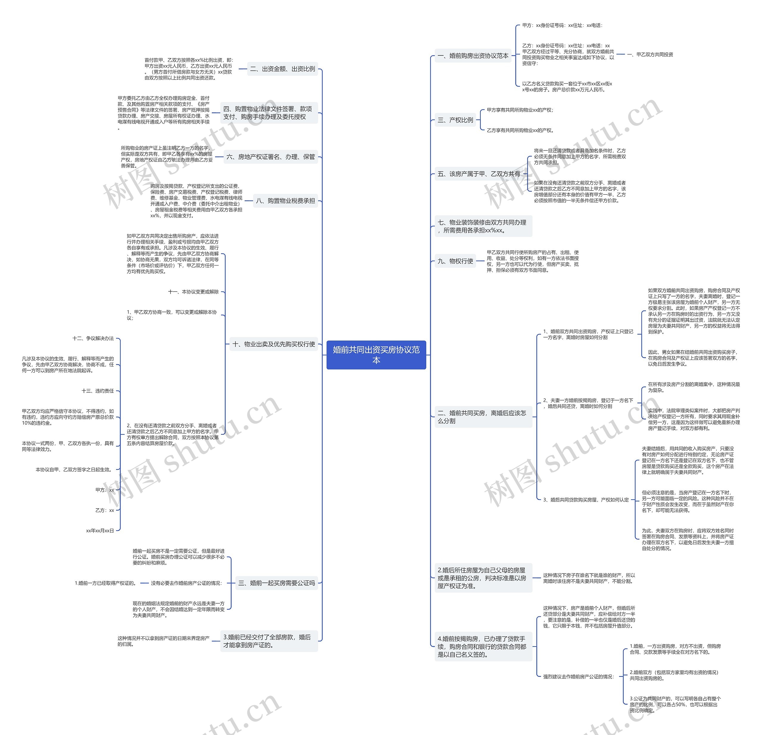 婚前共同出资买房协议范本思维导图