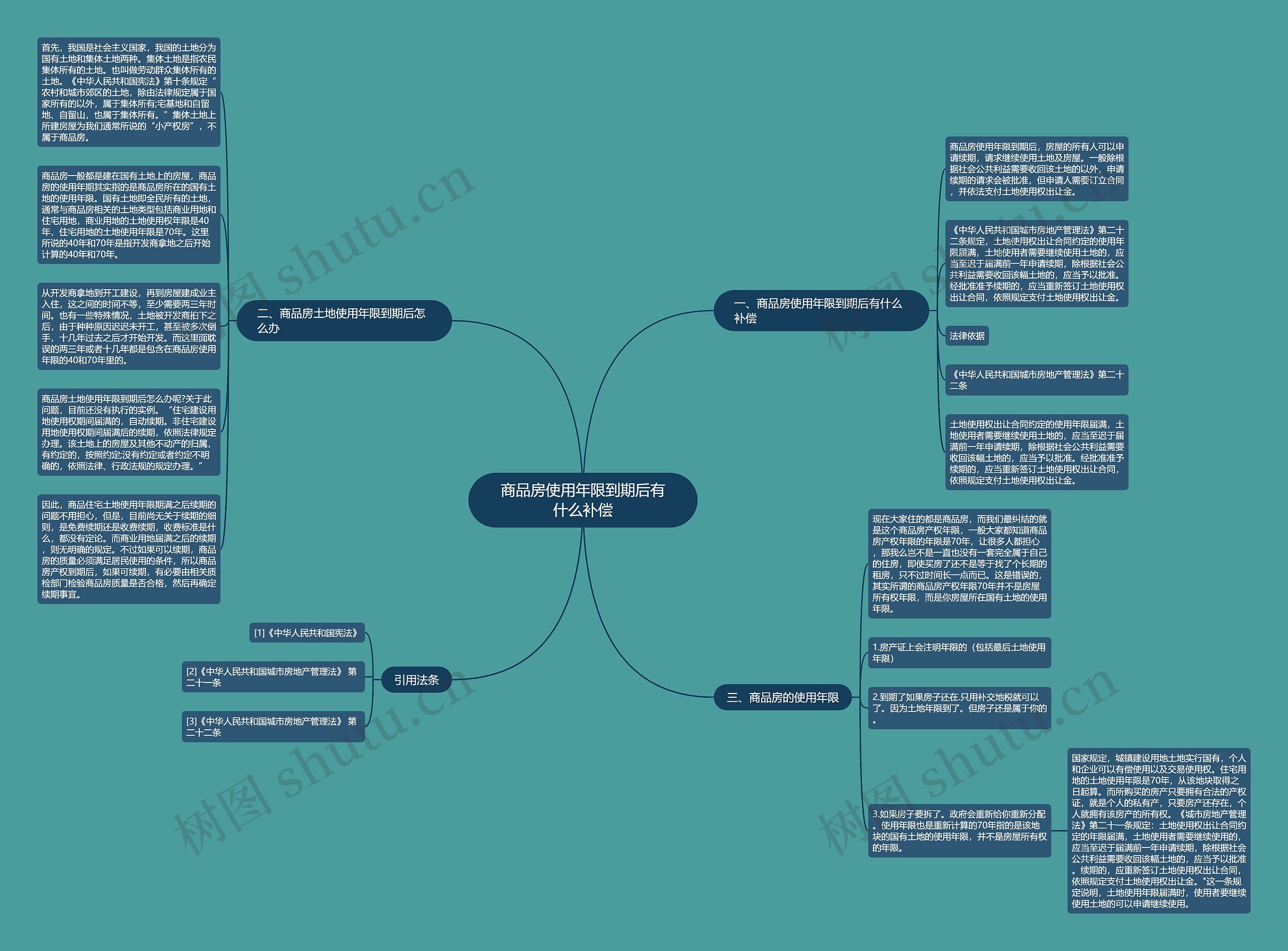 商品房使用年限到期后有什么补偿思维导图