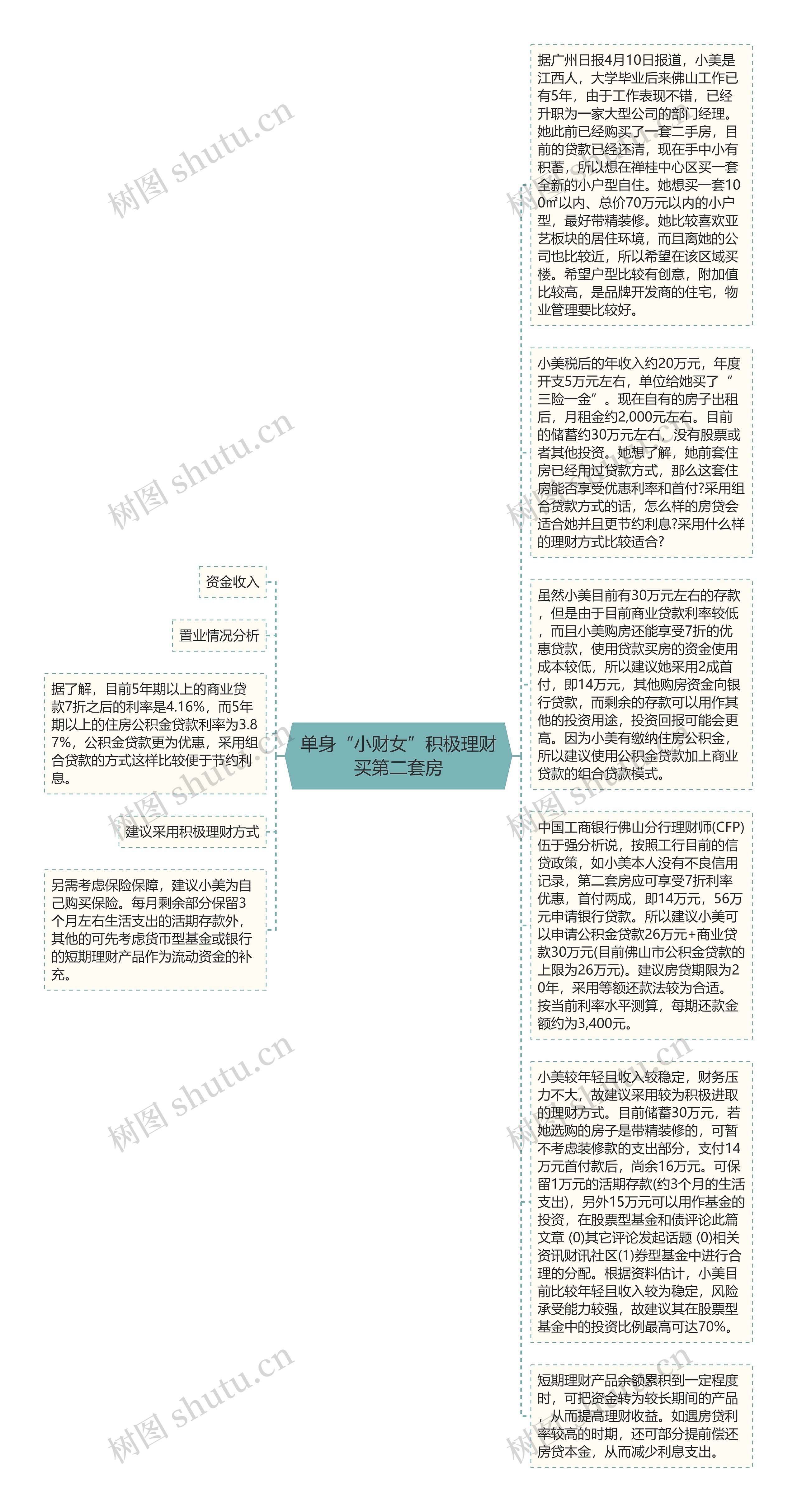 单身“小财女”积极理财买第二套房思维导图