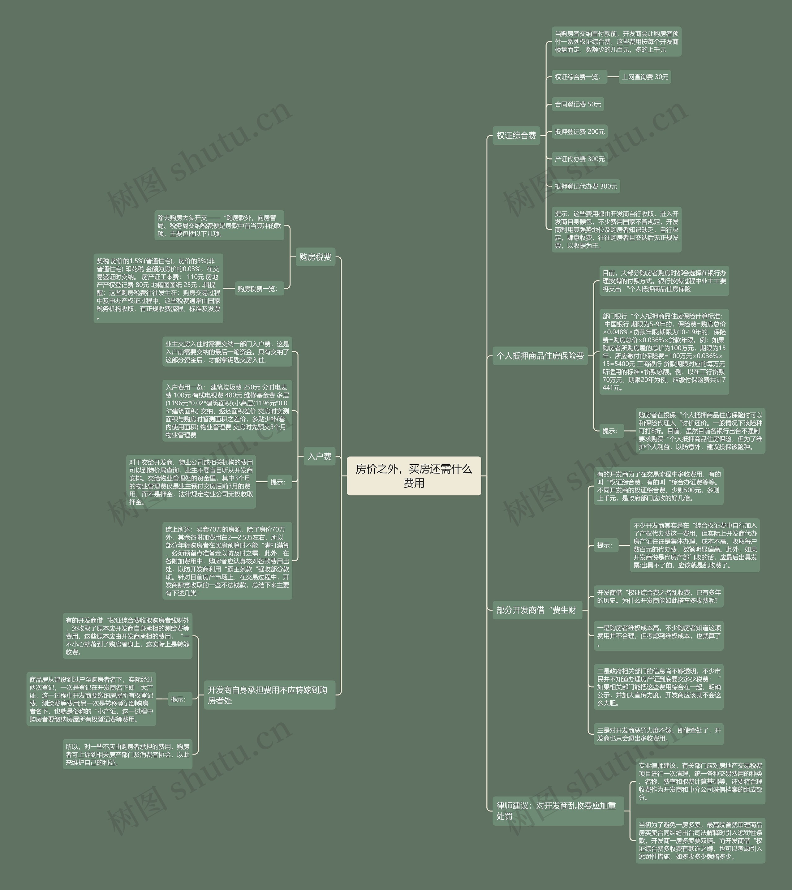 房价之外，买房还需什么费用思维导图