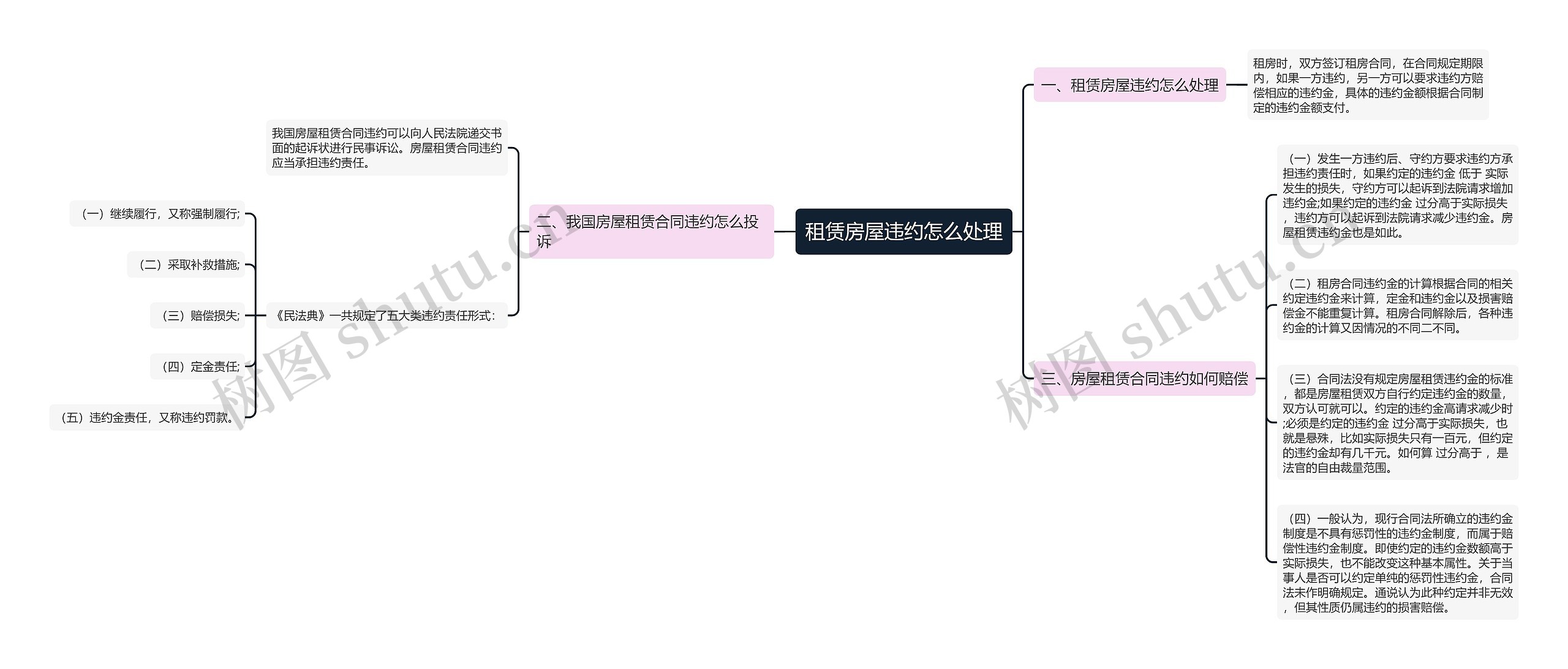 租赁房屋违约怎么处理