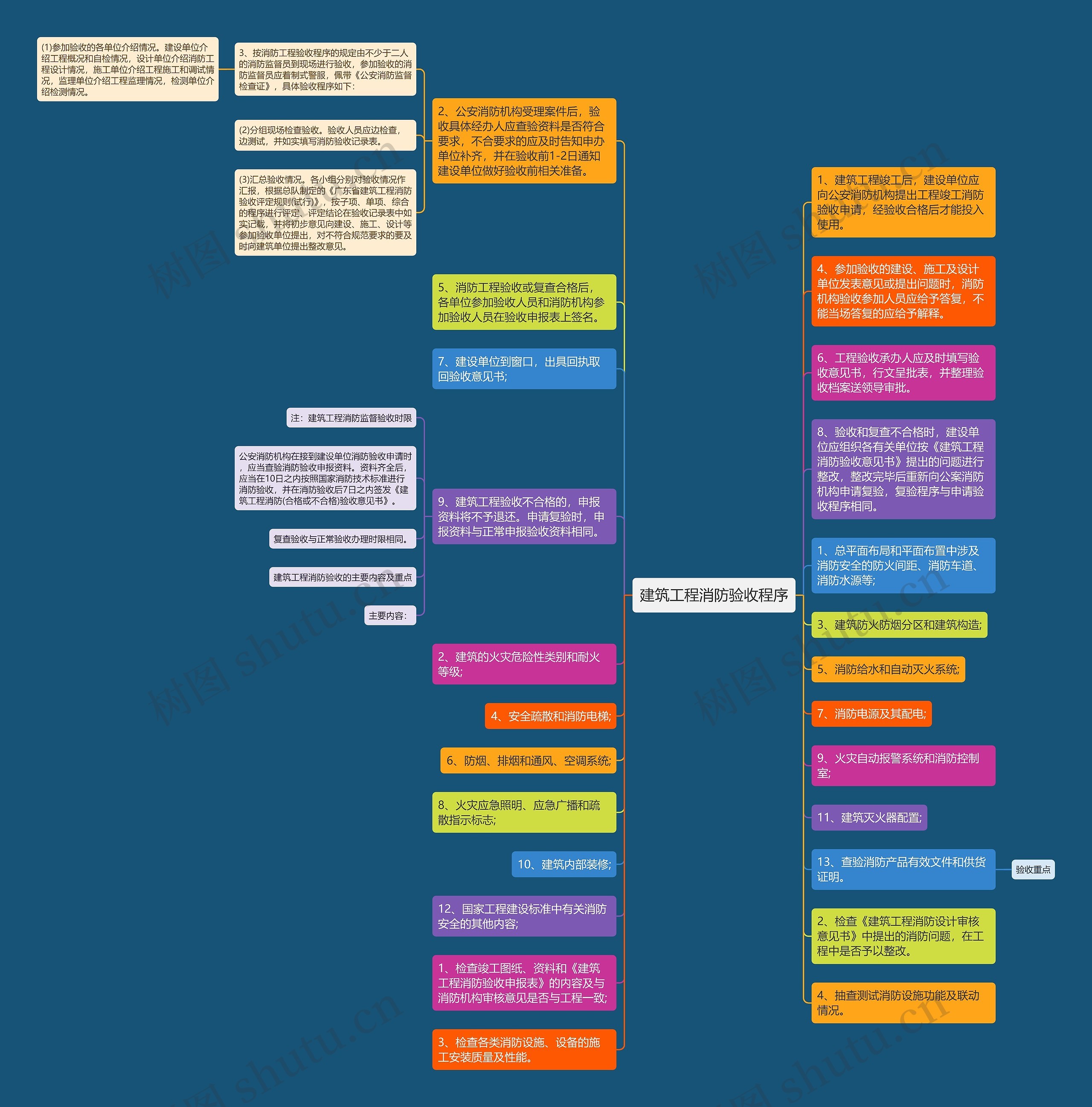 建筑工程消防验收程序思维导图