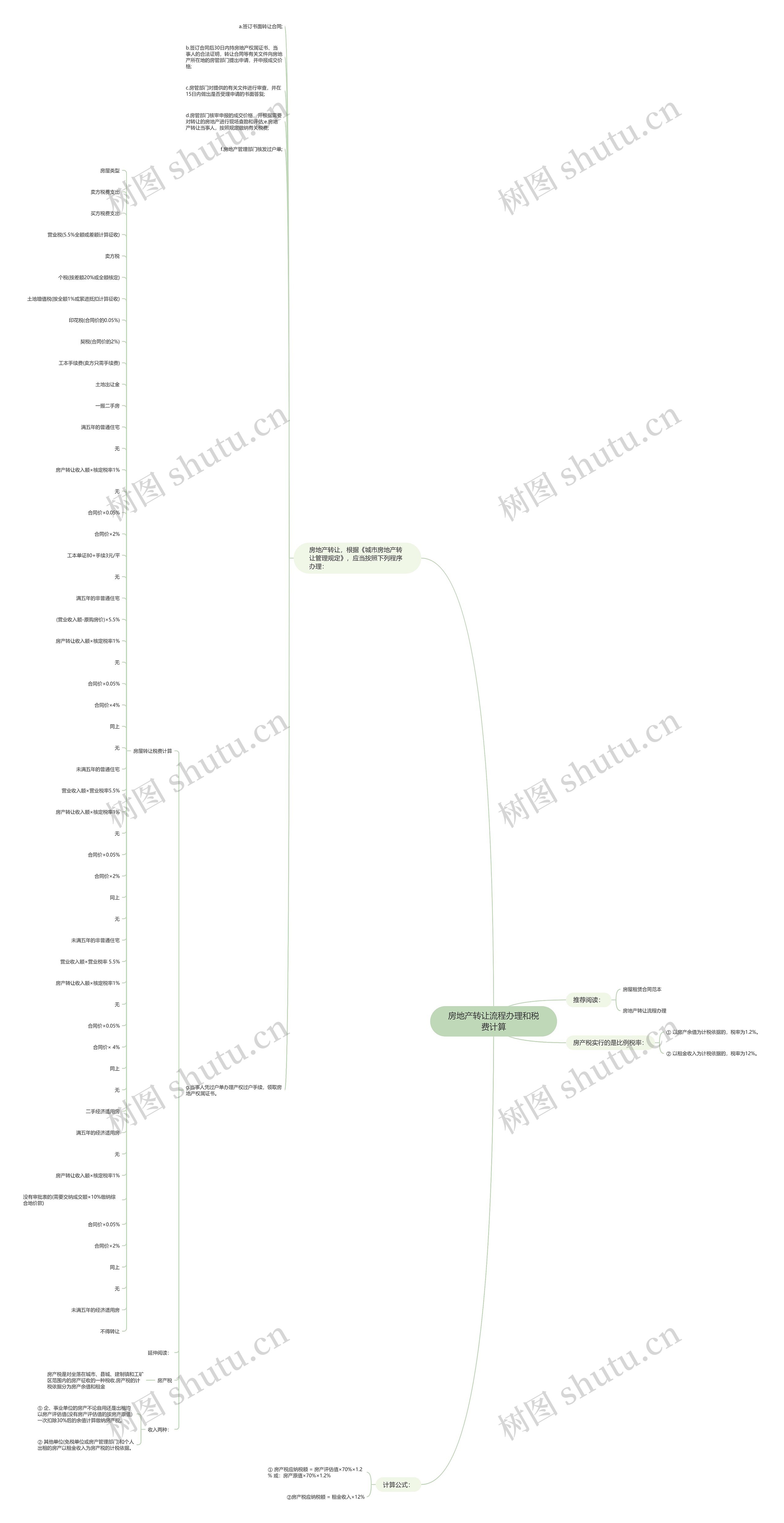 房地产转让流程办理和税费计算思维导图