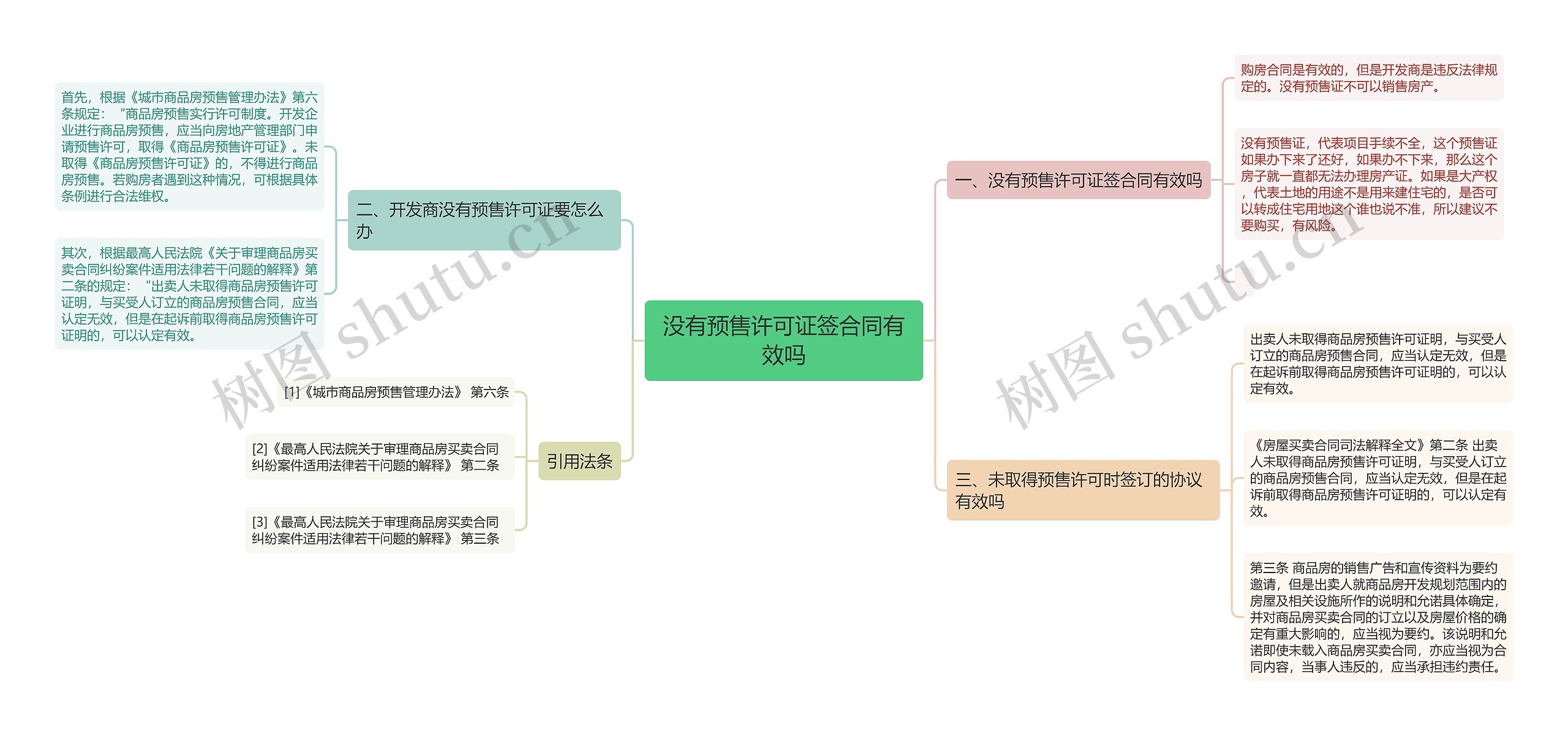 没有预售许可证签合同有效吗