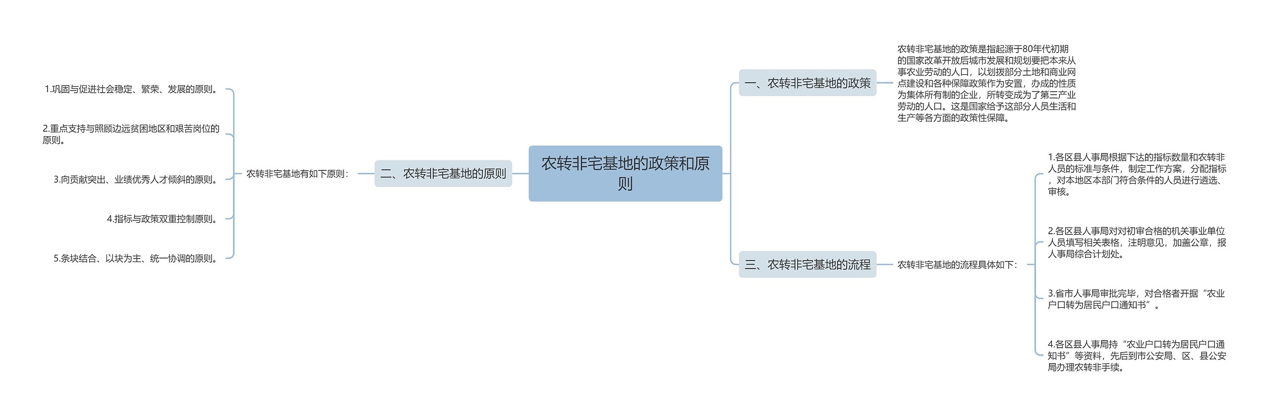 农转非宅基地的政策和原则思维导图