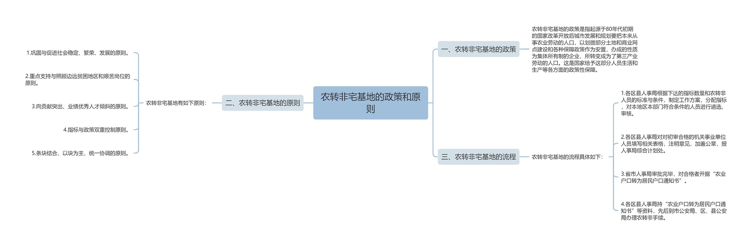 农转非宅基地的政策和原则 农转非宅基地的政策和原则