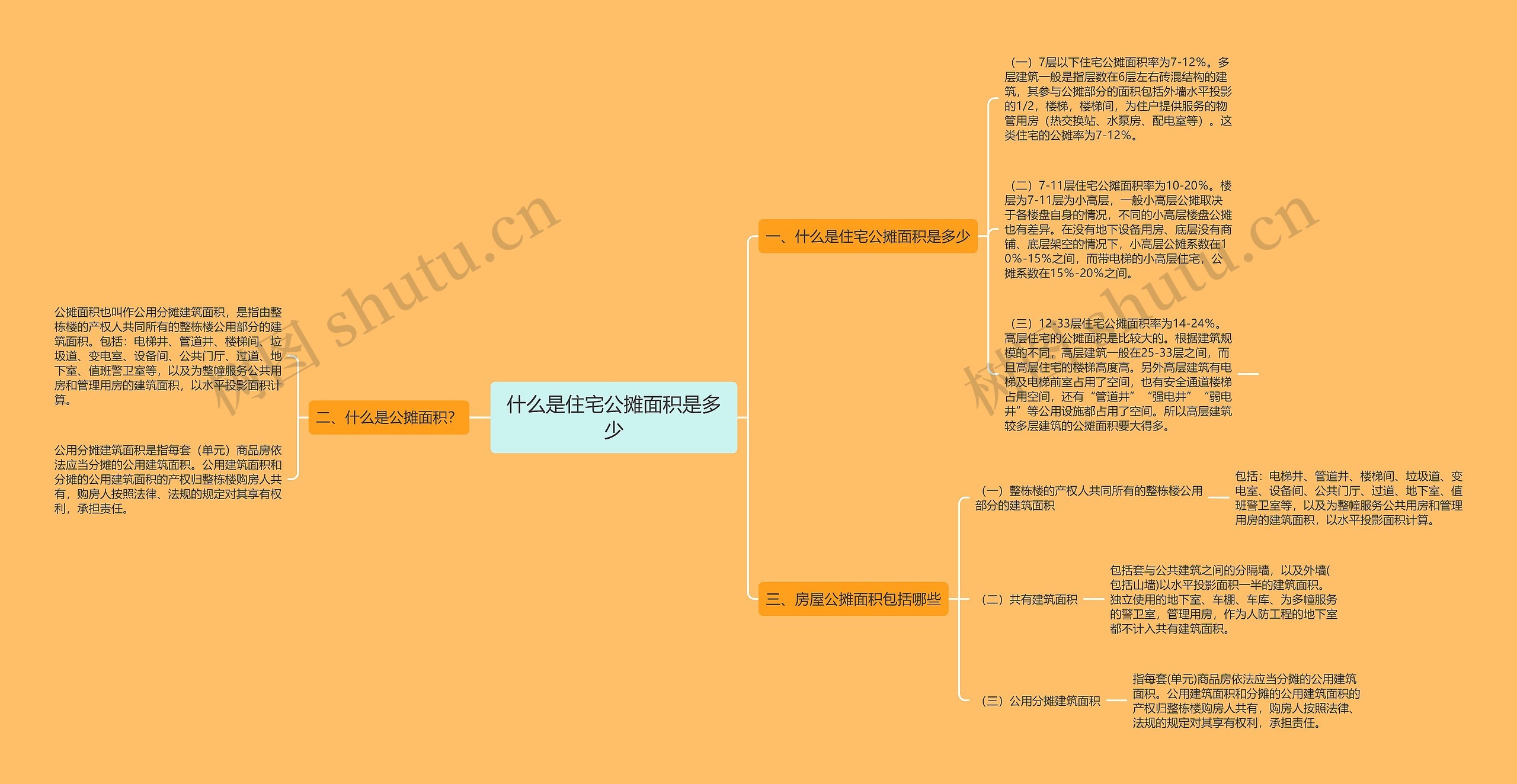 什么是住宅公摊面积是多少思维导图