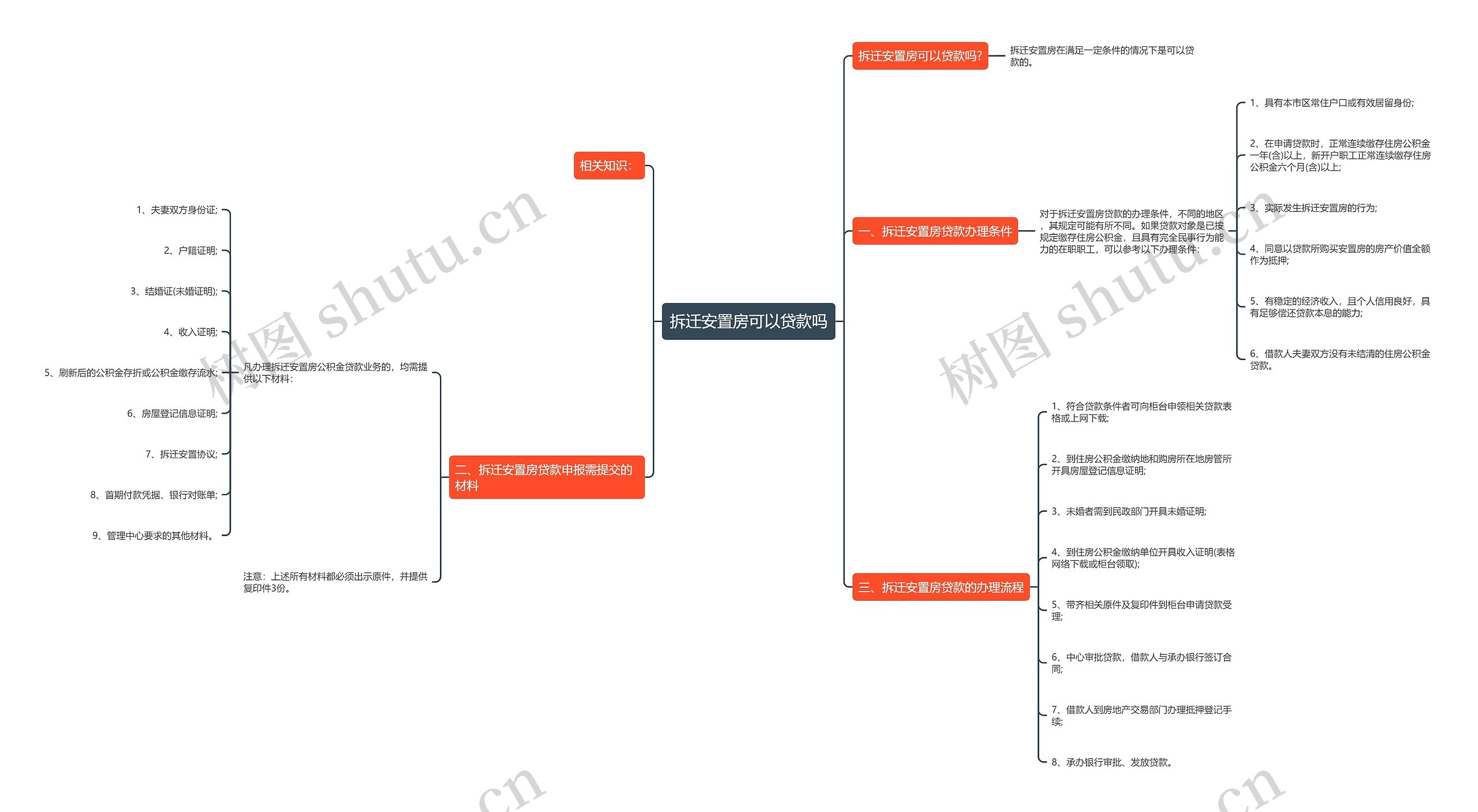 拆迁安置房可以贷款吗思维导图