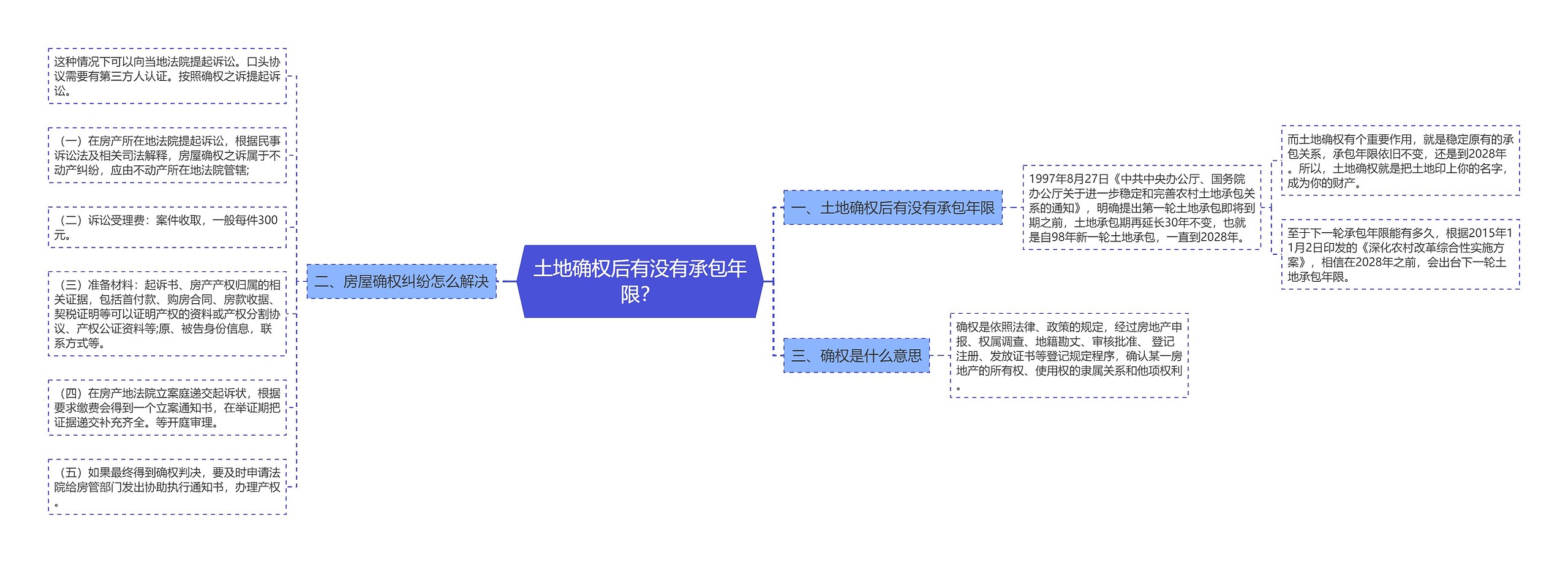 土地确权后有没有承包年限？思维导图