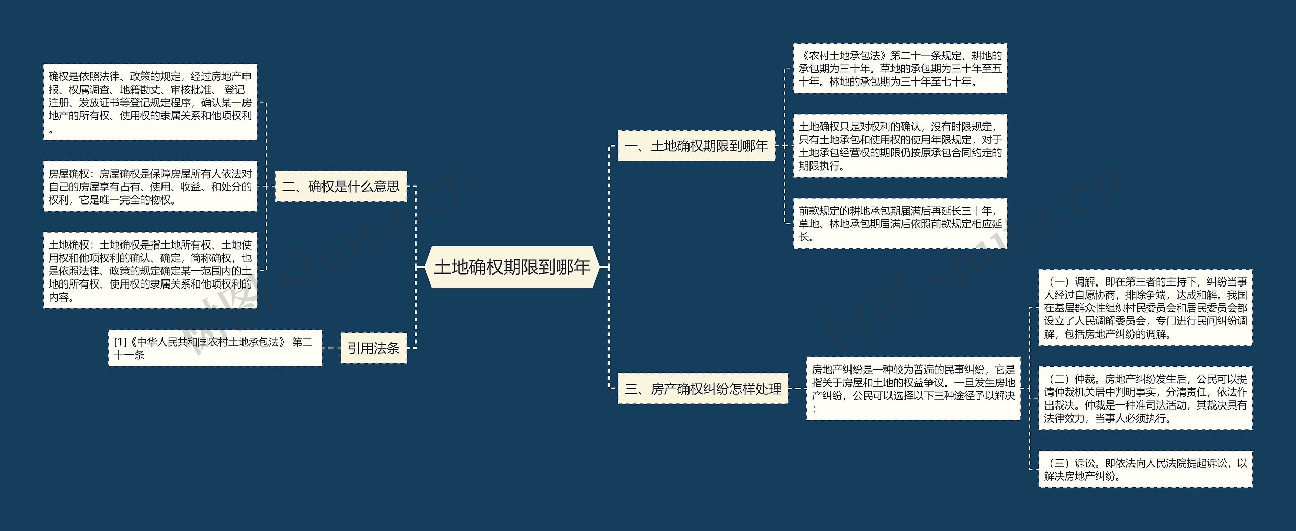 土地确权期限到哪年思维导图