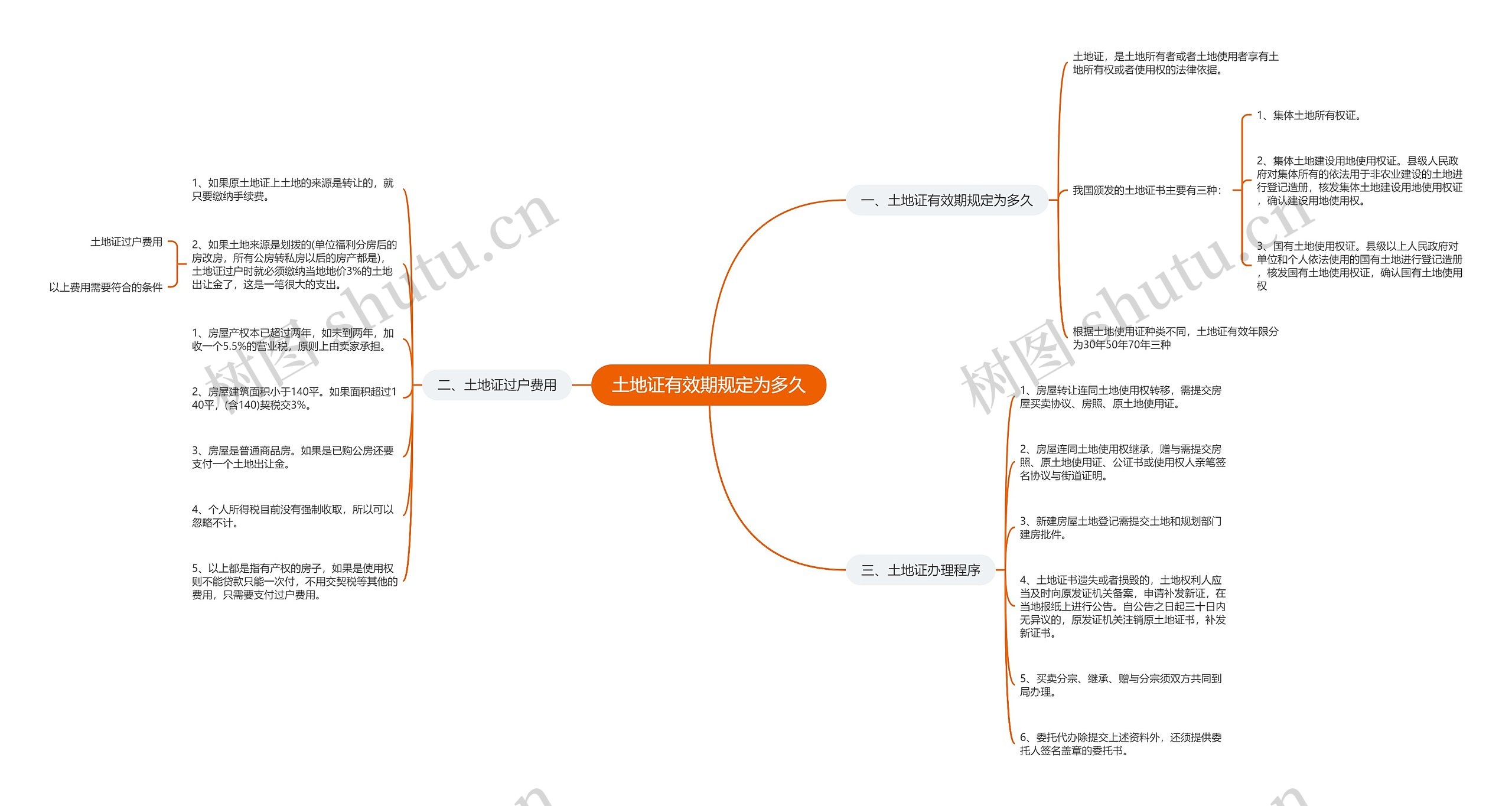 土地证有效期规定为多久思维导图