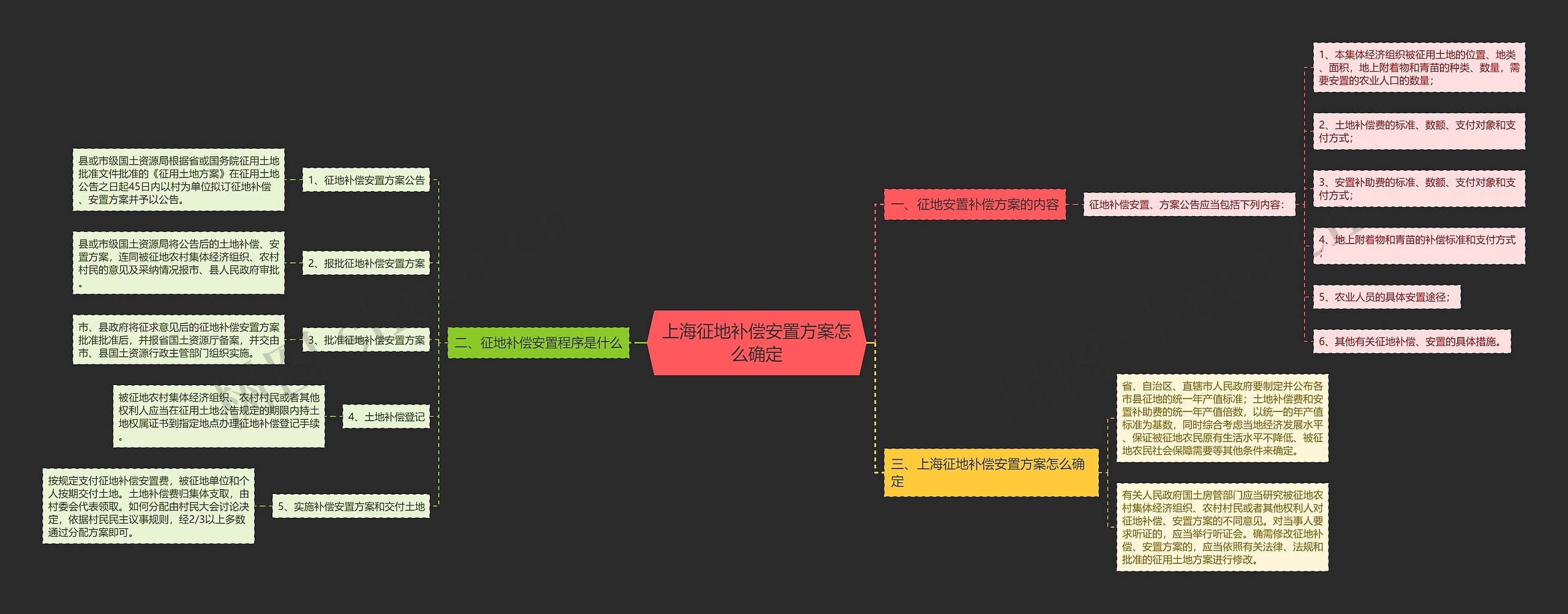 上海征地补偿安置方案怎么确定