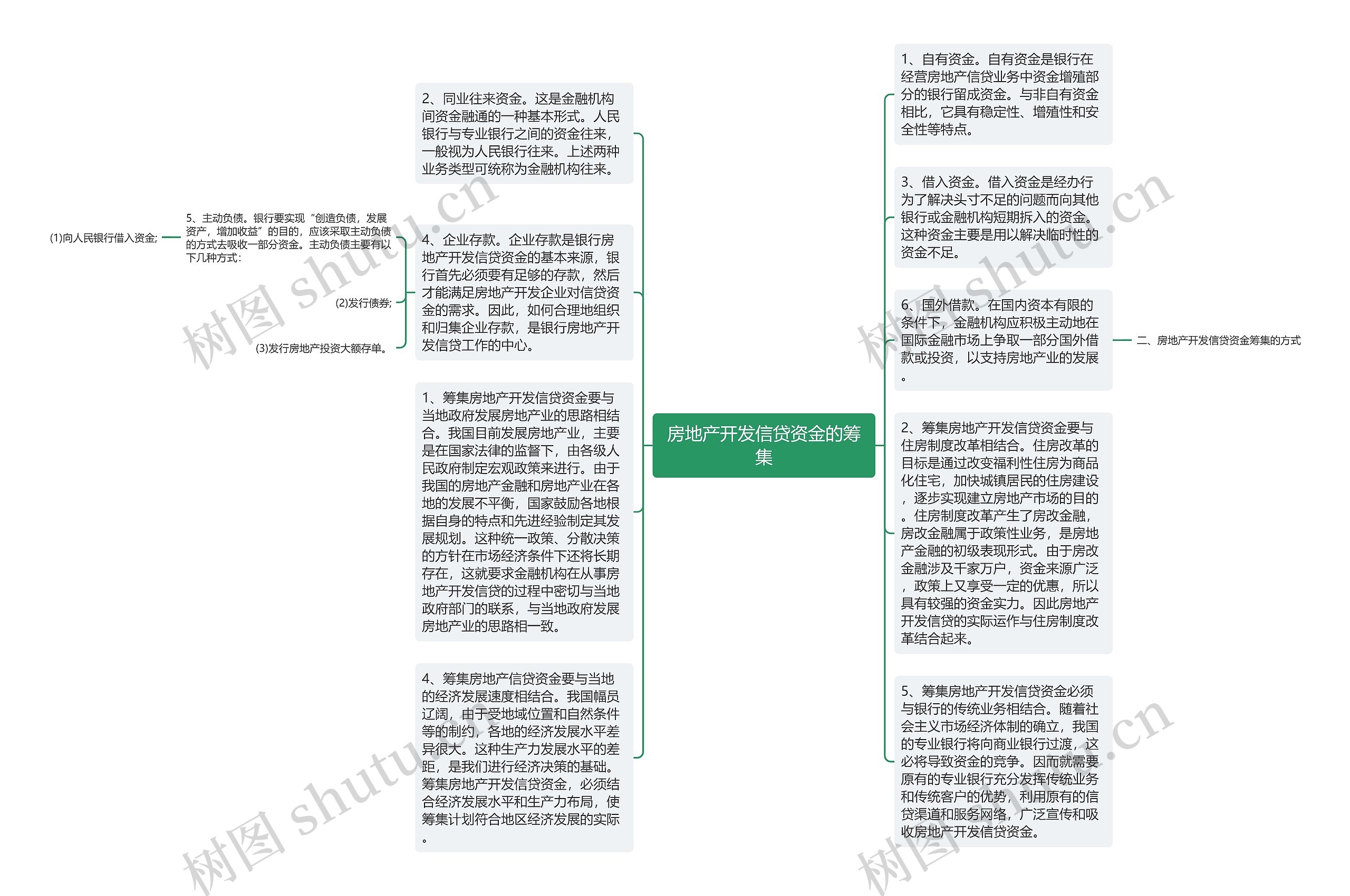 房地产开发信贷资金的筹集