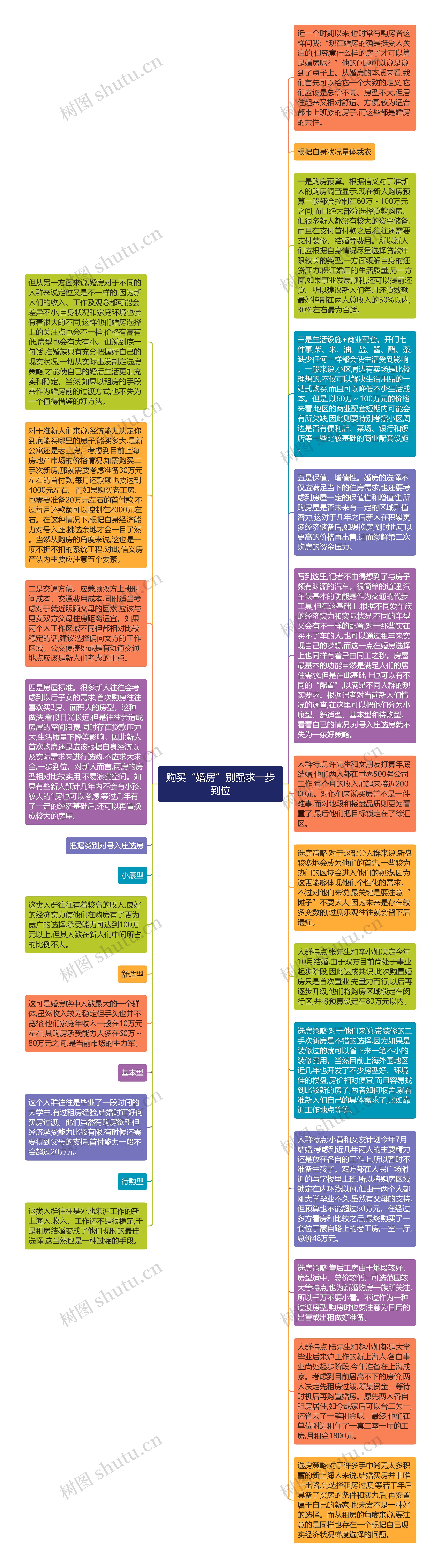 购买“婚房”别强求一步到位