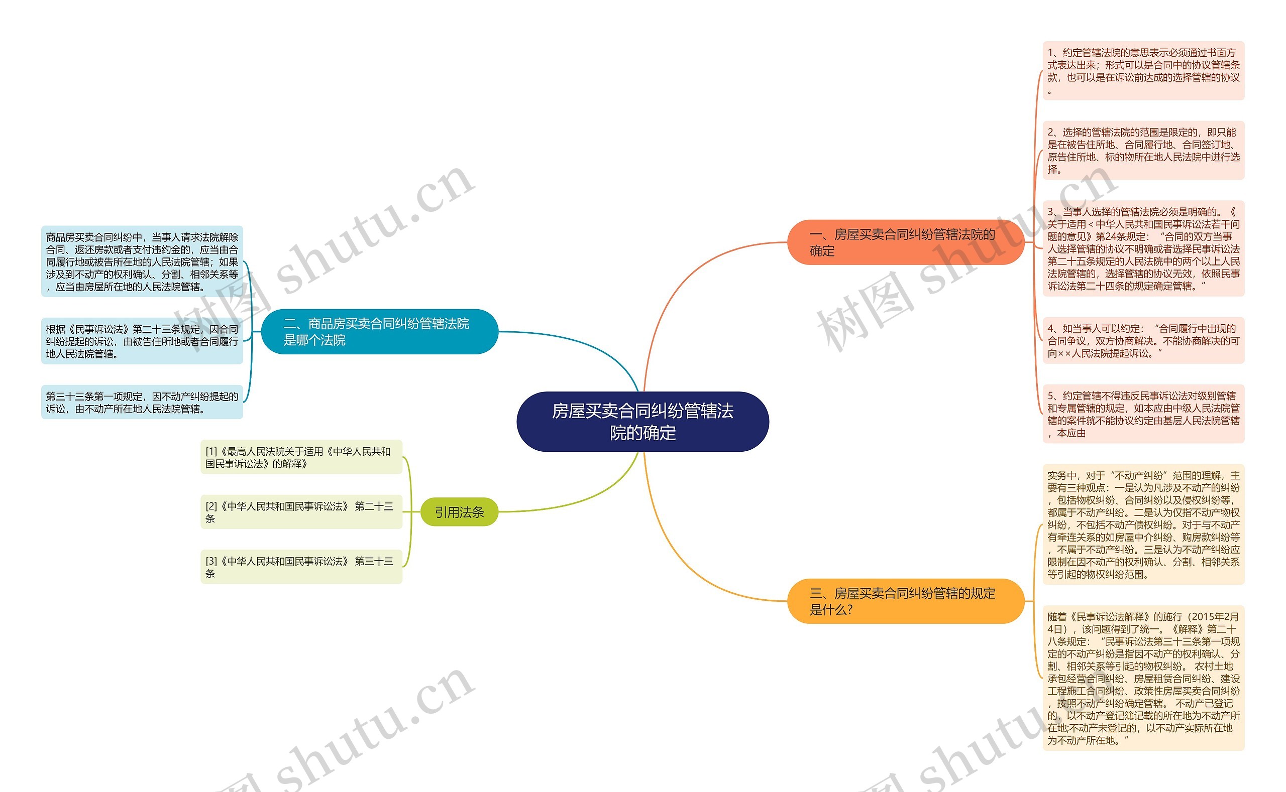 房屋买卖合同纠纷管辖法院的确定