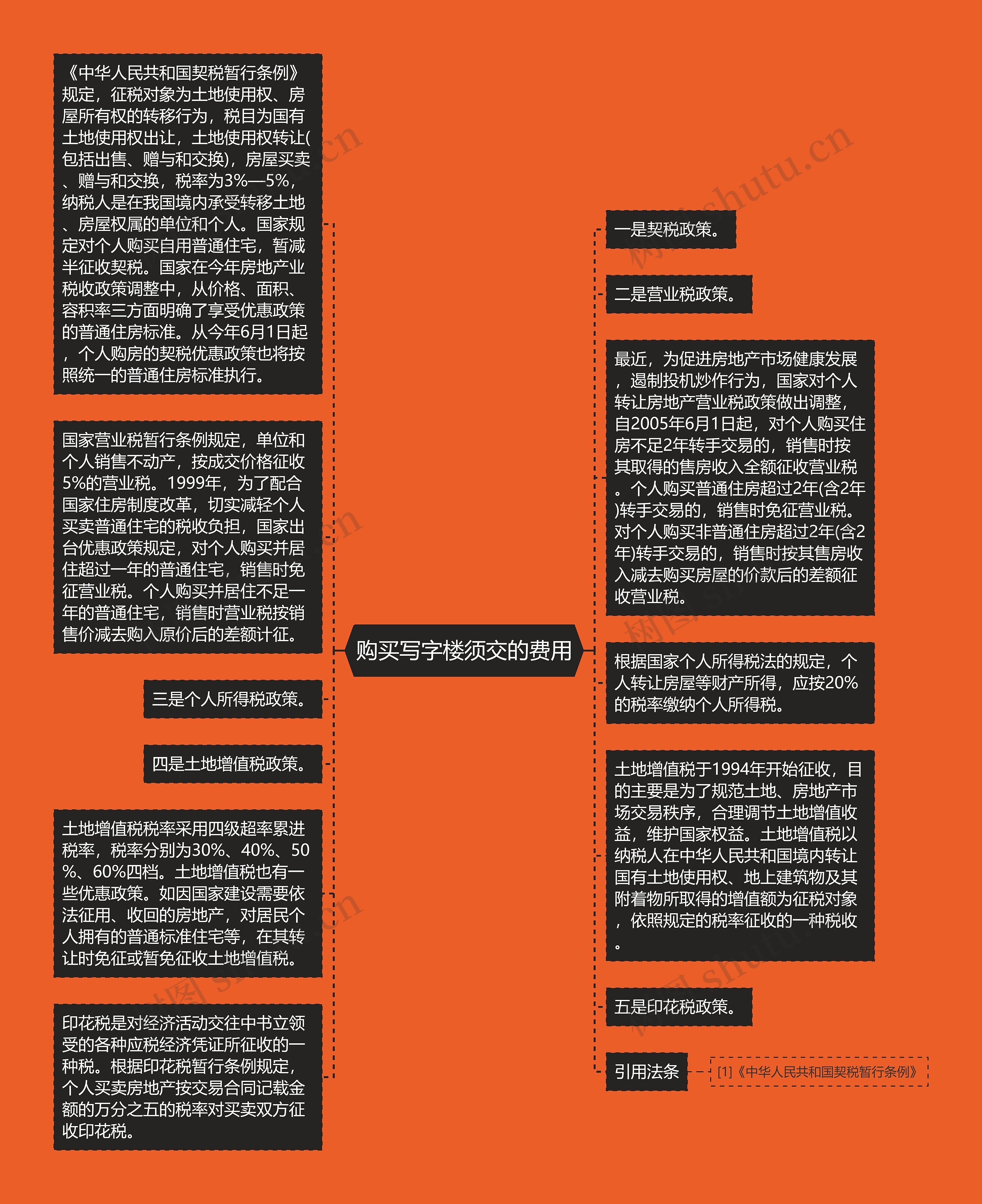 购买写字楼须交的费用
