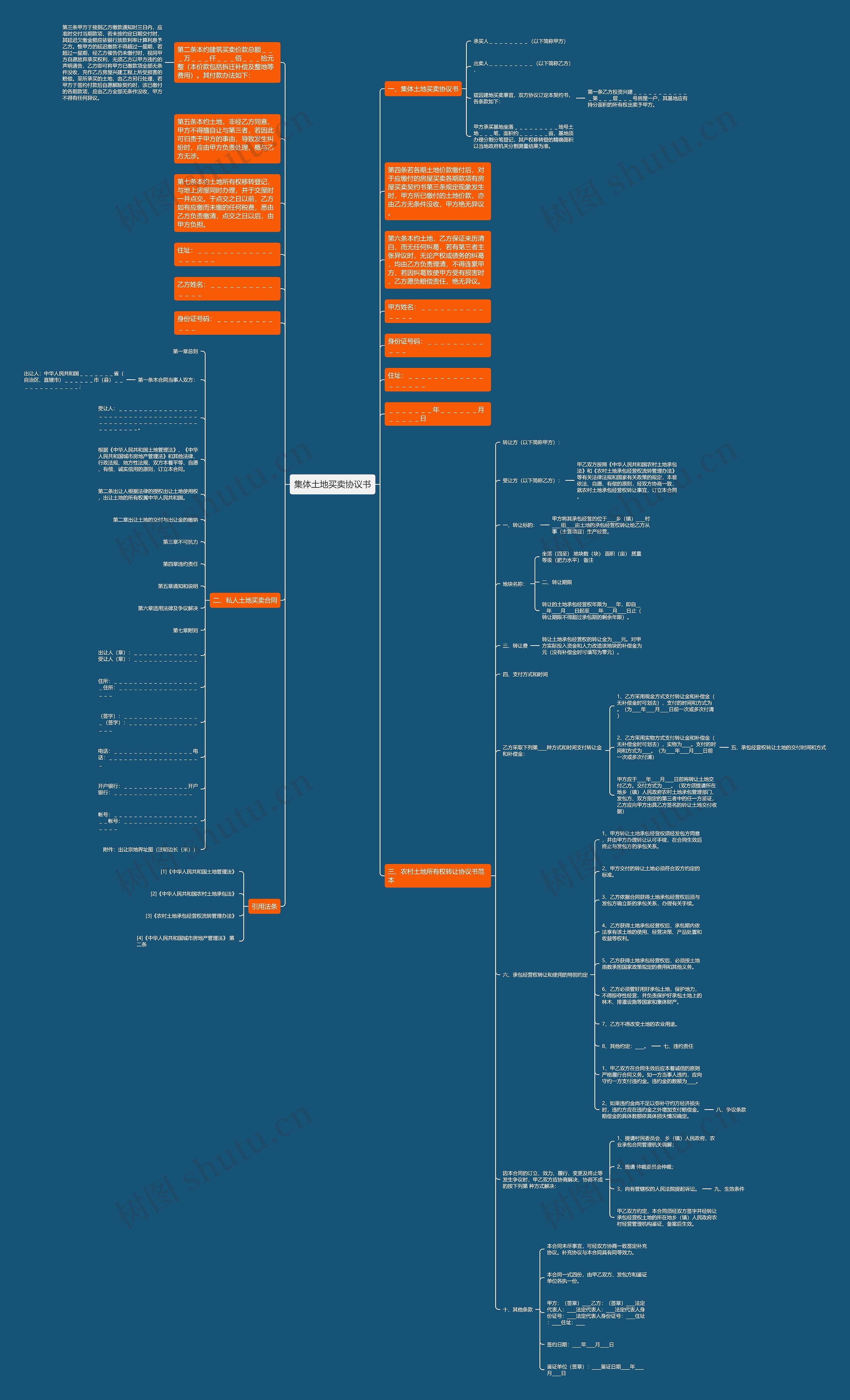 集体土地买卖协议书思维导图