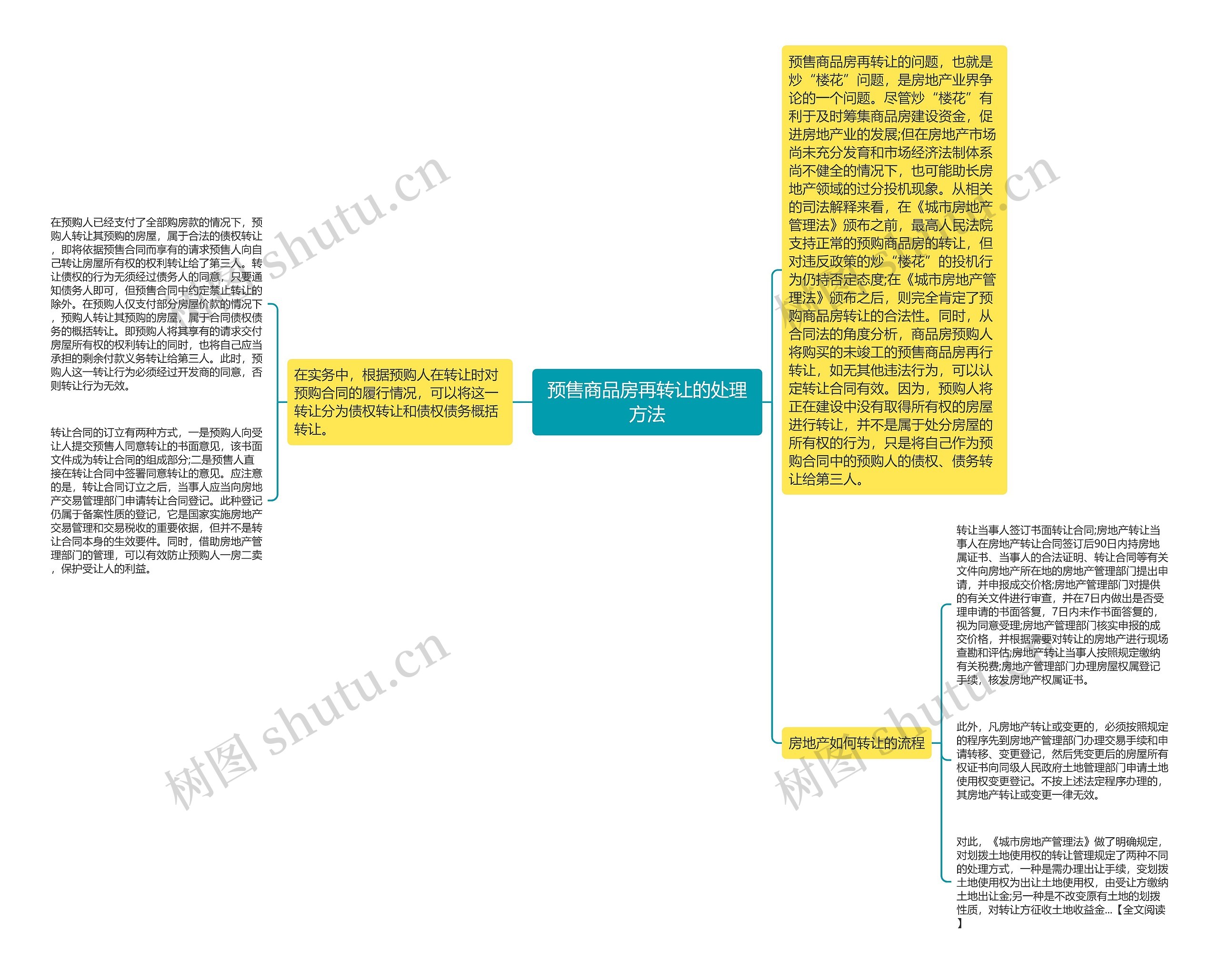 预售商品房再转让的处理方法思维导图