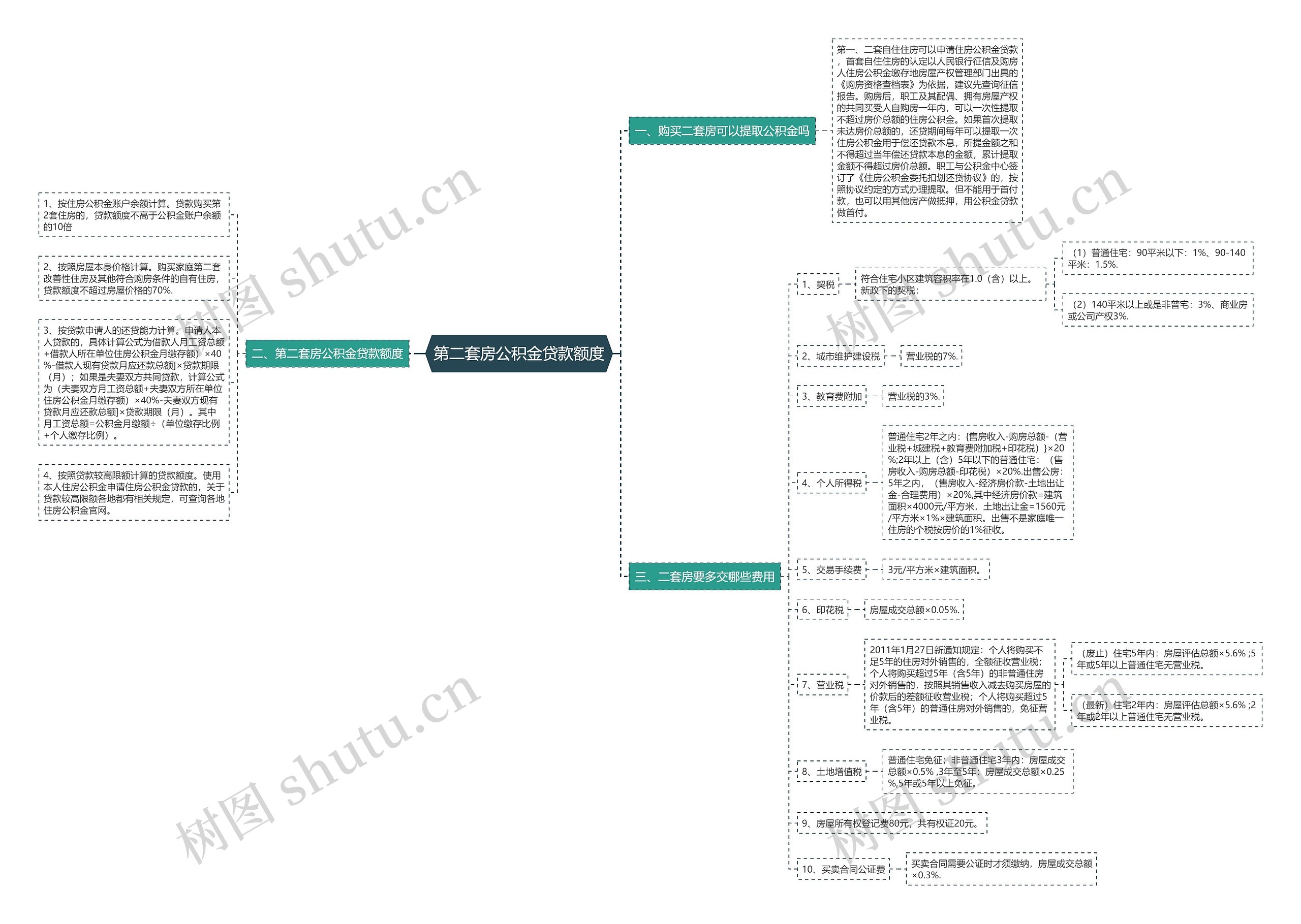 第二套房公积金贷款额度思维导图