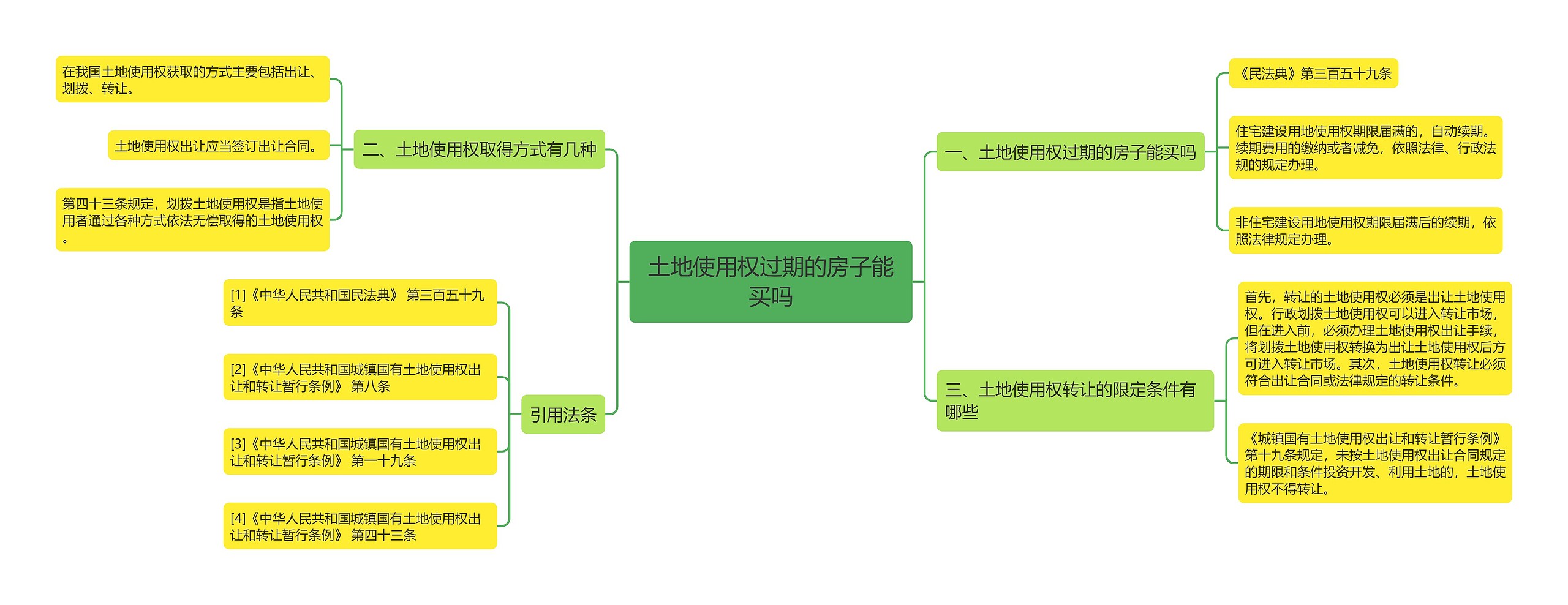 土地使用权过期的房子能买吗思维导图