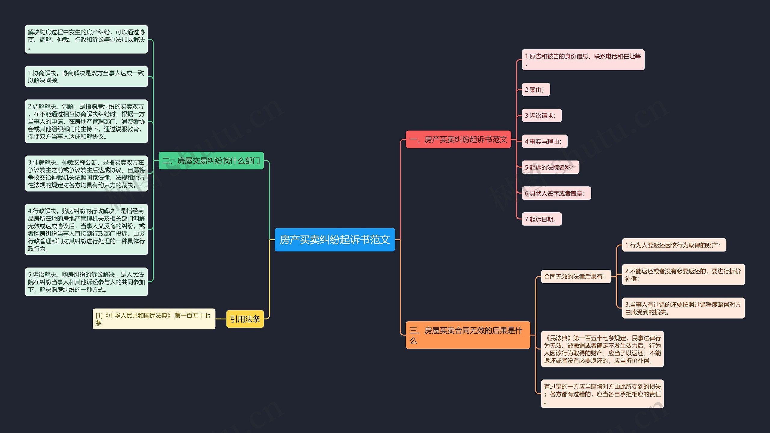 房产买卖纠纷起诉书范文思维导图