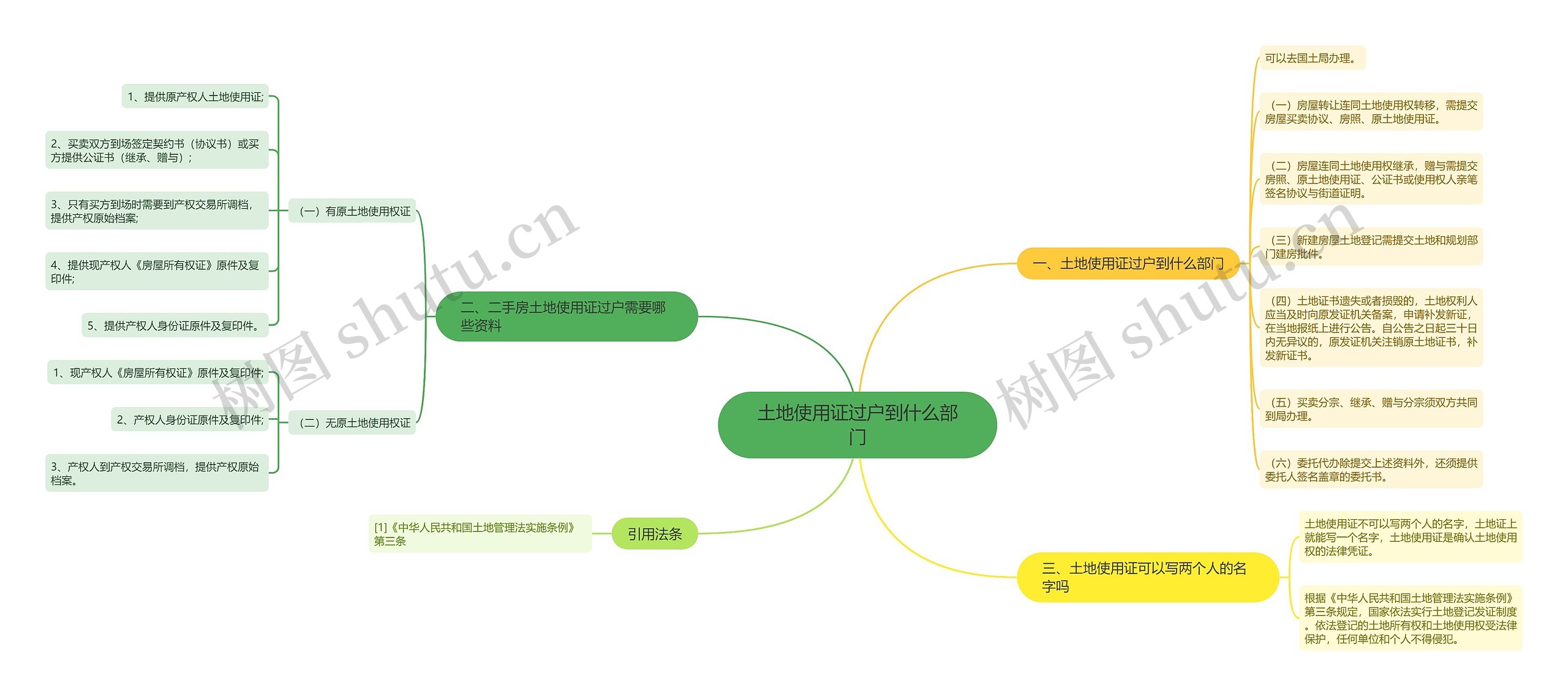土地使用证过户到什么部门思维导图