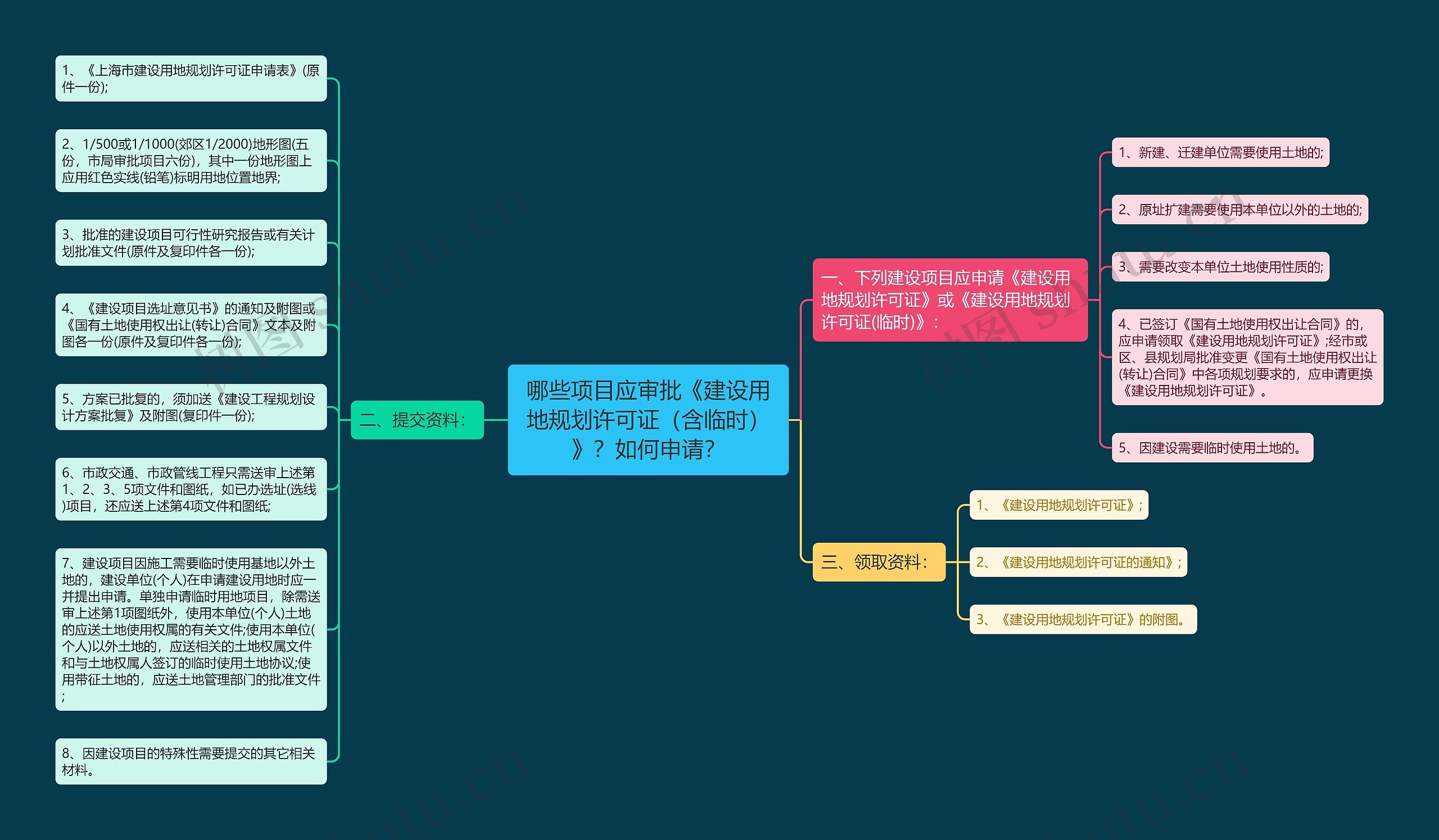 哪些项目应审批《建设用地规划许可证（含临时）》？如何申请？思维导图