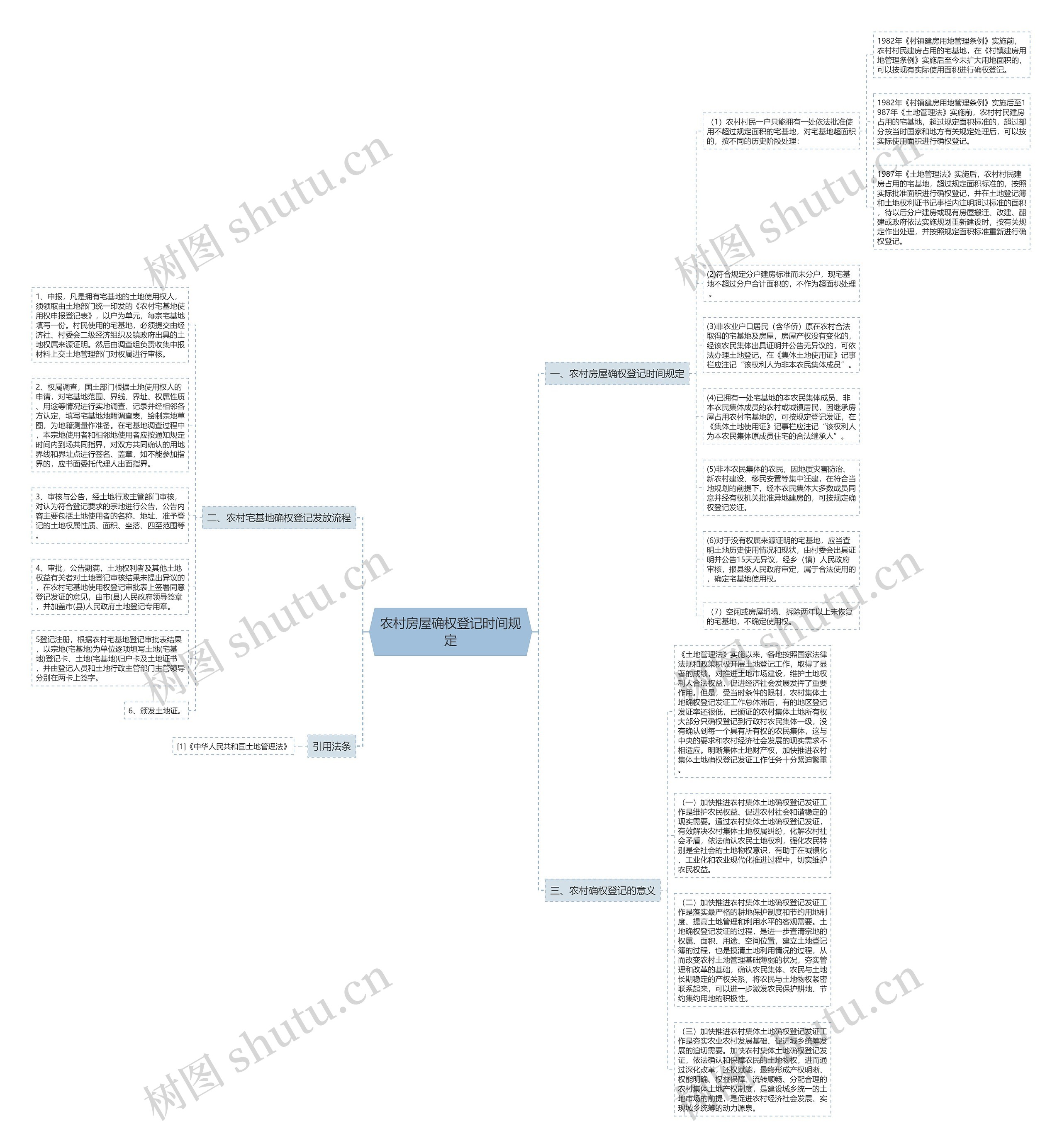 农村房屋确权登记时间规定思维导图