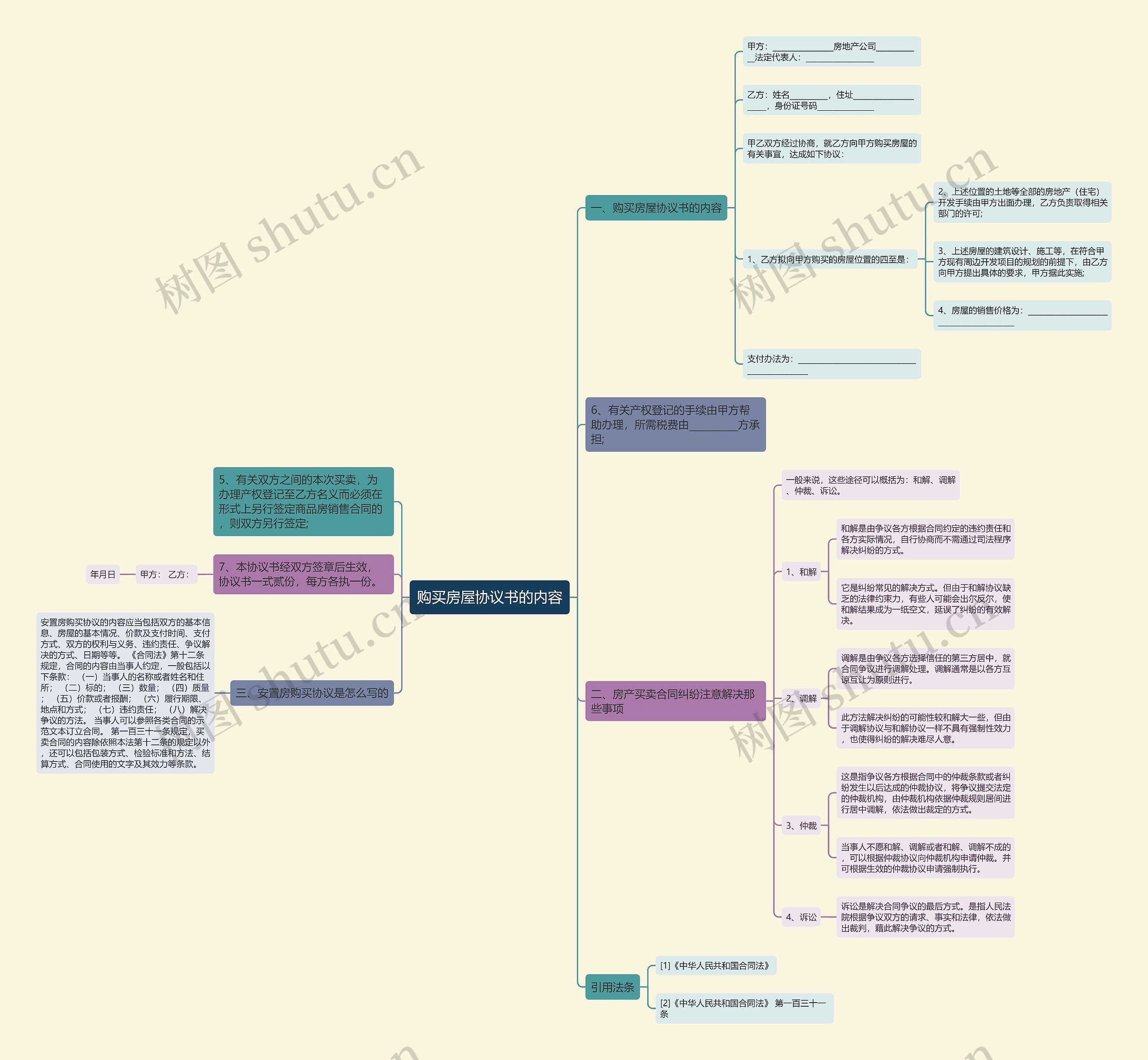 购买房屋协议书的内容思维导图